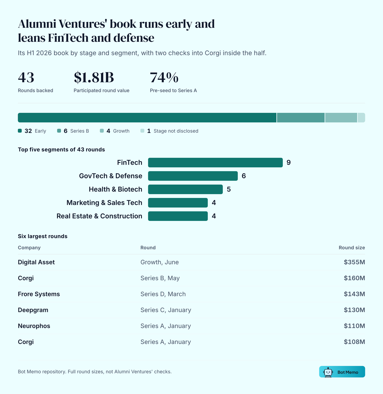 Alumni Ventures' book runs early and leans FinTech and defense. Its H1 2026 book by stage and segment, with two checks into Corgi inside the half.