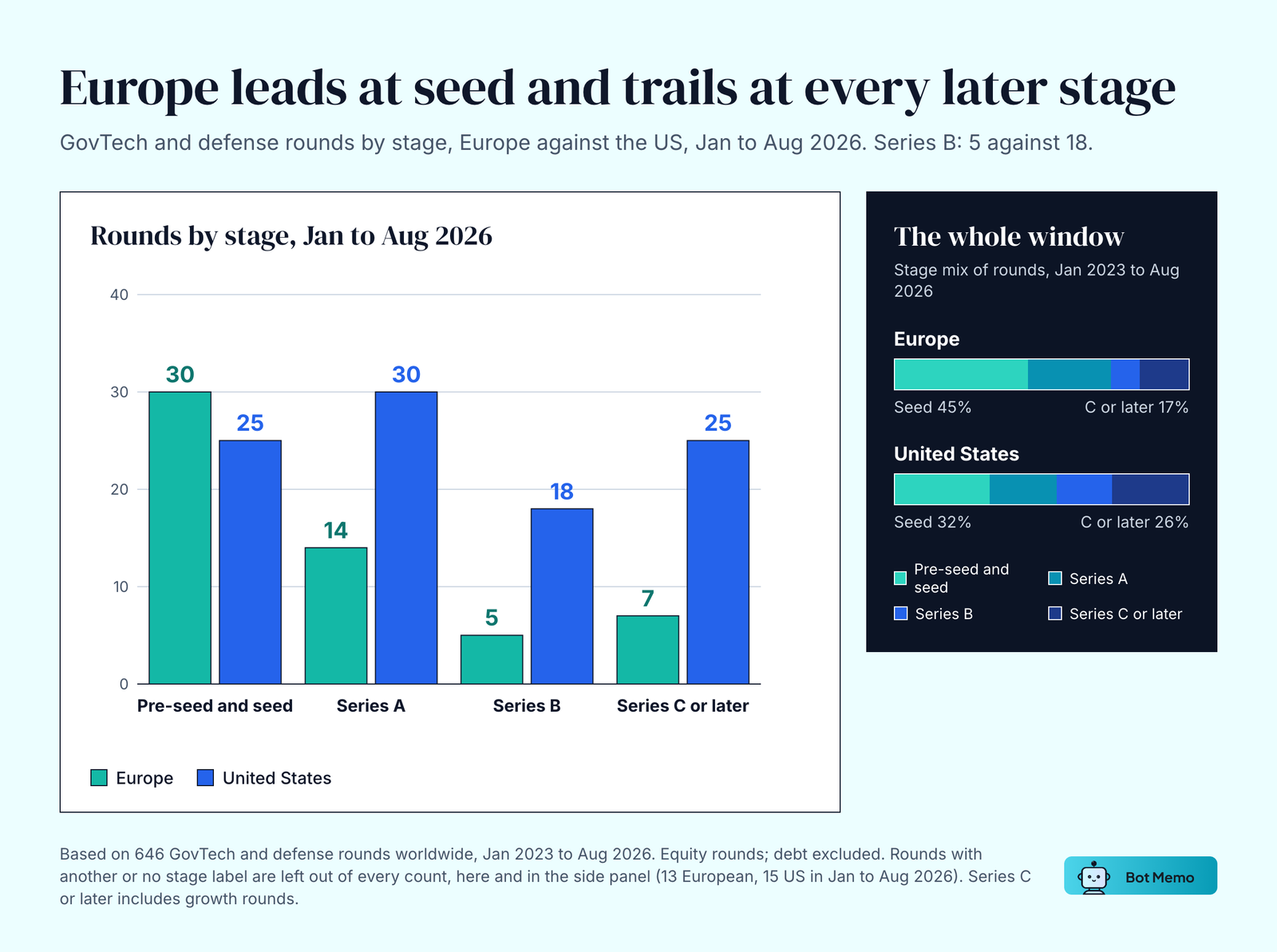 Grouped bars of defense and government tech AI rounds by stage, January to August 2026. Pre-seed and seed: Europe 30, US 25. Series A: Europe 14, US 30. Series B: Europe 5, US 18. Series C or later: Europe 7, US 25. Over January 2023 to August 2026, seed is 45% of European rounds and 32% of US rounds; Series C or later is 17% and 26%.