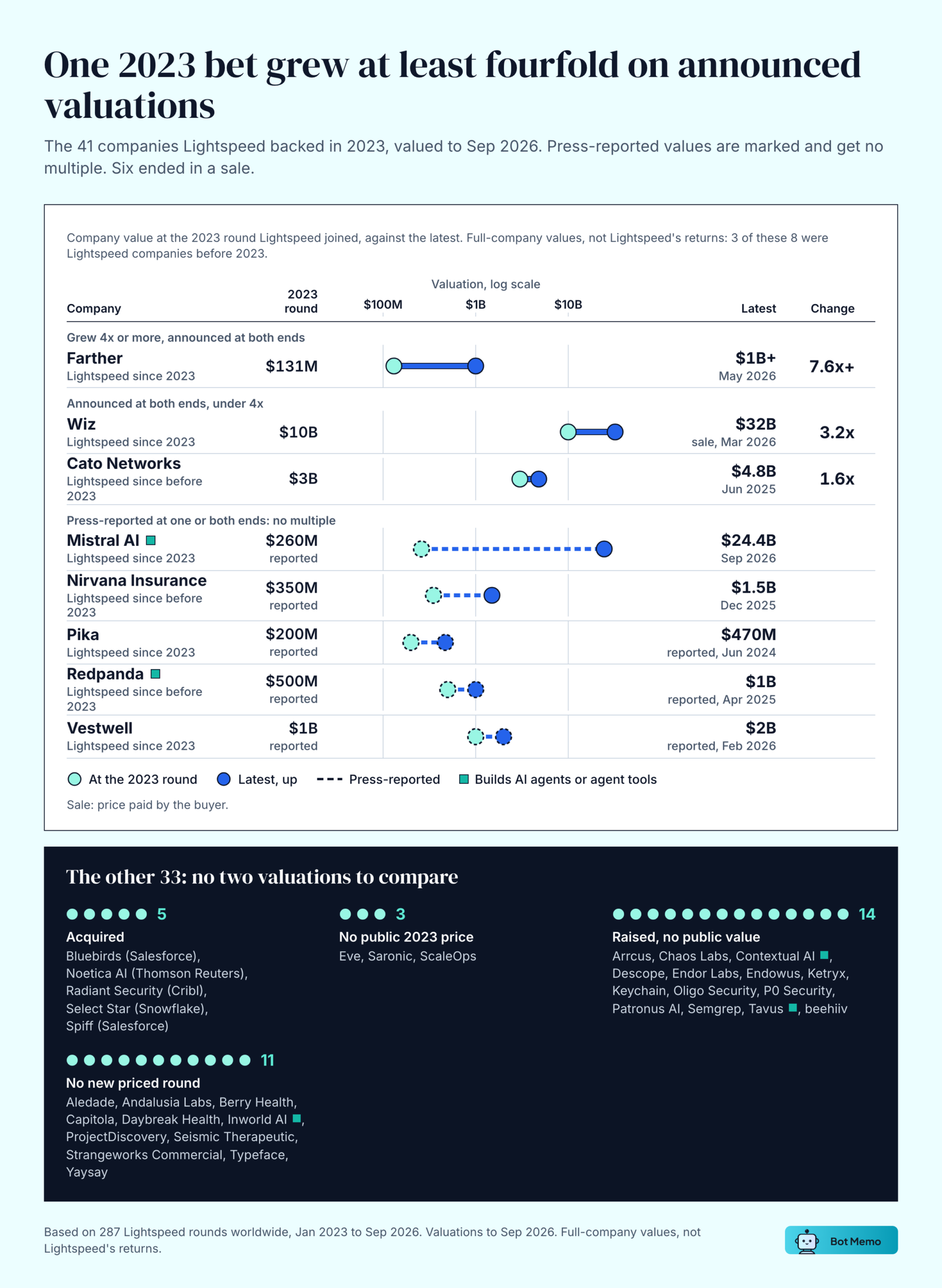 Dumbbell chart of 2023 Lightspeed AI companies, value at the 2023 round against the latest, valued to September 2026. Farther $131M to $1B+, 7.6x or more. Wiz $10B to a $32B sale, 3.2x. Cato Networks $3B to $4.8B, 1.6x. Press-reported: Mistral AI $260M to $24.4B, Nirvana Insurance $350M to $1.5B, Pika $200M to $470M, Redpanda $500M to $1B, Vestwell $1B to $2B. Of the other 33: 5 acquired, 3 with no public 2023 price, 14 raised with no public value, 11 with no new priced round.
