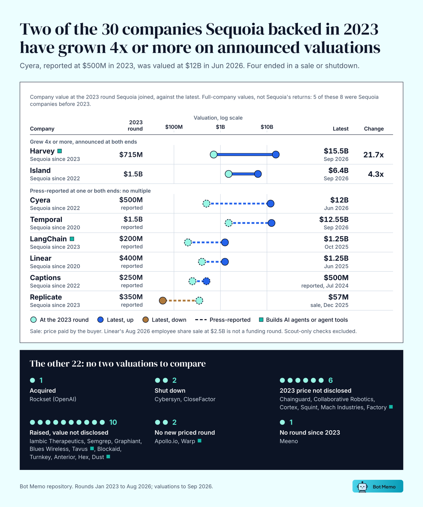 The 30 AI companies Sequoia backed in 2023 and where they stand now. Harvey grew from $715M to $15.5B (21.7x) and Island from $1.5B to $6.4B (4.3x) on announced valuations; Cyera, reported at $500M in 2023, was valued at $12B in June 2026. Replicate, reported at $350M, sold for $57M. Four ended in a sale or shutdown.