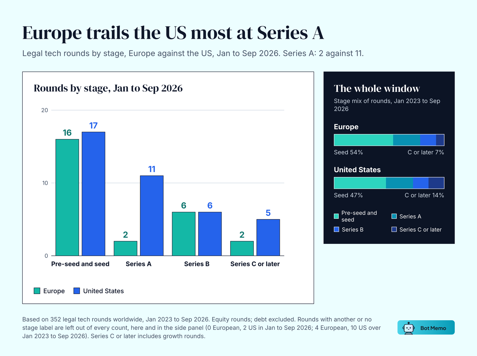 Grouped bar chart of legal tech rounds by stage, Europe against the US, January to September 2026. Pre-seed and seed: 16 against 17. Series A: 2 against 11. Series B: 6 against 6. Series C or later: 2 against 5. Over January 2023 to September 2026, seed is 54% of European rounds and 47% of US rounds; Series C or later is 7% and 14%.