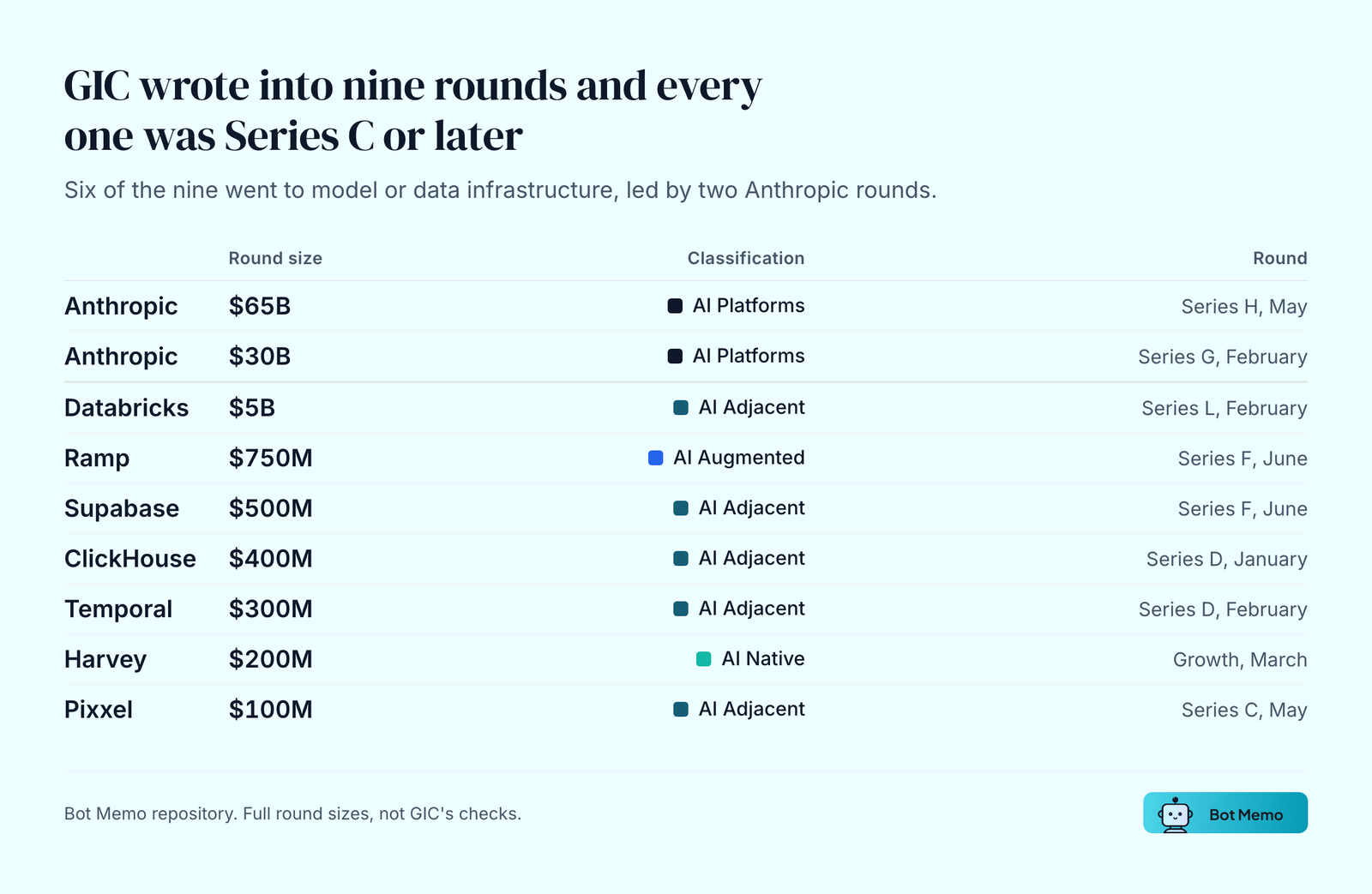 GIC wrote into nine rounds and every one was Series C or later. Six of the nine went to model or data infrastructure, led by two Anthropic rounds.