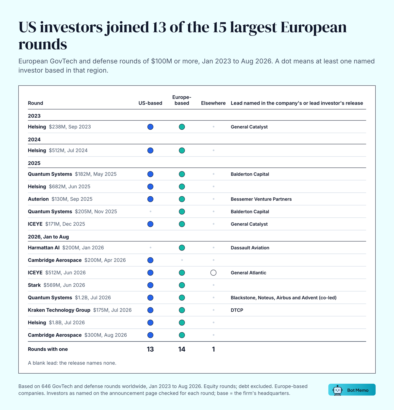 Table of 15 European defense and government tech AI rounds of $100M or more, January 2023 to August 2026, showing whether a US-based, Europe-based or other investor was named. US investors joined 13, European investors 14, investors elsewhere 1. Named leads include General Catalyst, Balderton Capital, Bessemer Venture Partners, Dassault Aviation, General Atlantic and DTCP.