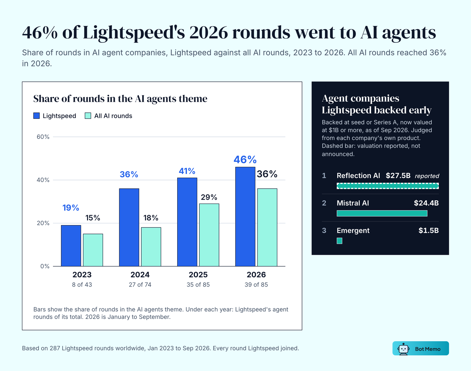 Paired bars of the share of rounds in AI agent companies, 2023 to 2026. Lightspeed 19% (8 of 43), 36% (27 of 74), 41% (35 of 85) and 46% (39 of 85); all AI rounds 15%, 18%, 29% and 36%. Agent companies Lightspeed backed early: Reflection AI $27.5B reported, Mistral AI $24.4B, Emergent $1.5B.