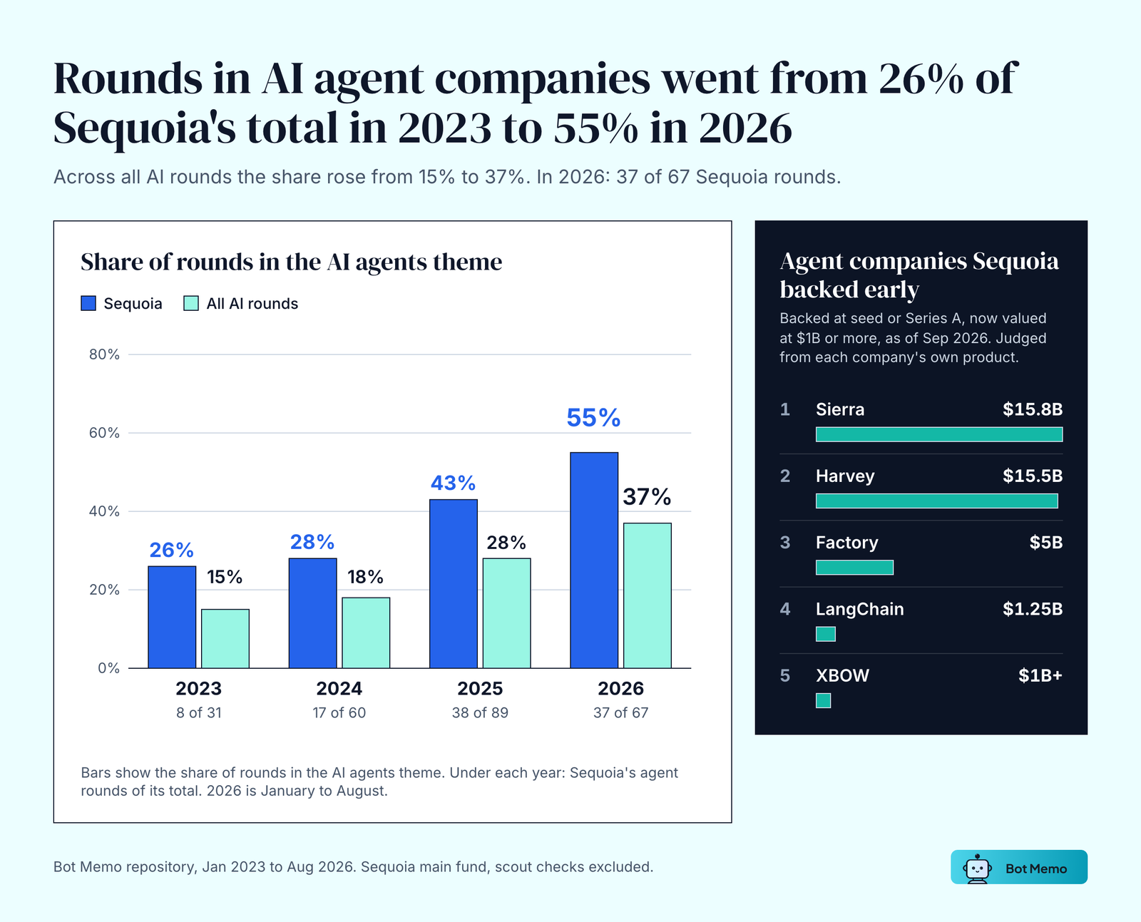 Share of rounds in AI agent companies, Sequoia against all AI rounds, 2023 to 2026. Sequoia goes from 26% to 28%, 43% and 55%; the market goes from 15% to 18%, 28% and 37%. In 2026, 37 of 67 Sequoia rounds. Agent companies Sequoia backed early include Sierra ($15.8B), Harvey ($15.5B), Factory ($5B), LangChain ($1.25B) and XBOW ($1B+).