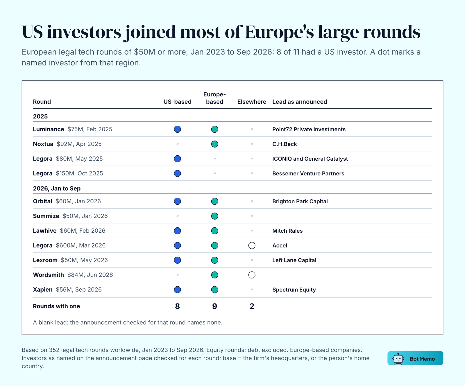 Table of European legal tech rounds of $50M or more, January 2023 to September 2026, marking US-based, Europe-based and other investors. 8 of 11 rounds had a US investor, 9 a European investor and 2 an investor based elsewhere. Rounds: Luminance $75M, Noxtua $92M, Legora $80M and $150M in 2025; Orbital $60M, Summize $50M, Lawhive $60M, Legora $600M, Lexroom $50M, Wordsmith $84M and Xapien $56M in 2026.