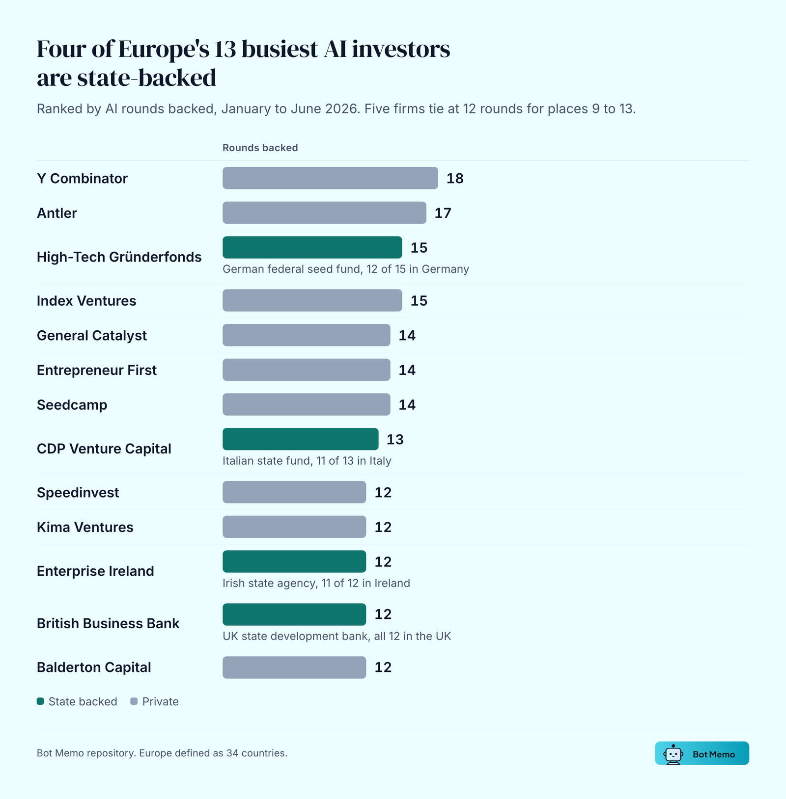 Four of Europe's 13 busiest AI investors are state-backed. Ranked by AI rounds backed, January to June 2026. Five firms tie at 12 rounds for places 9 to 13.