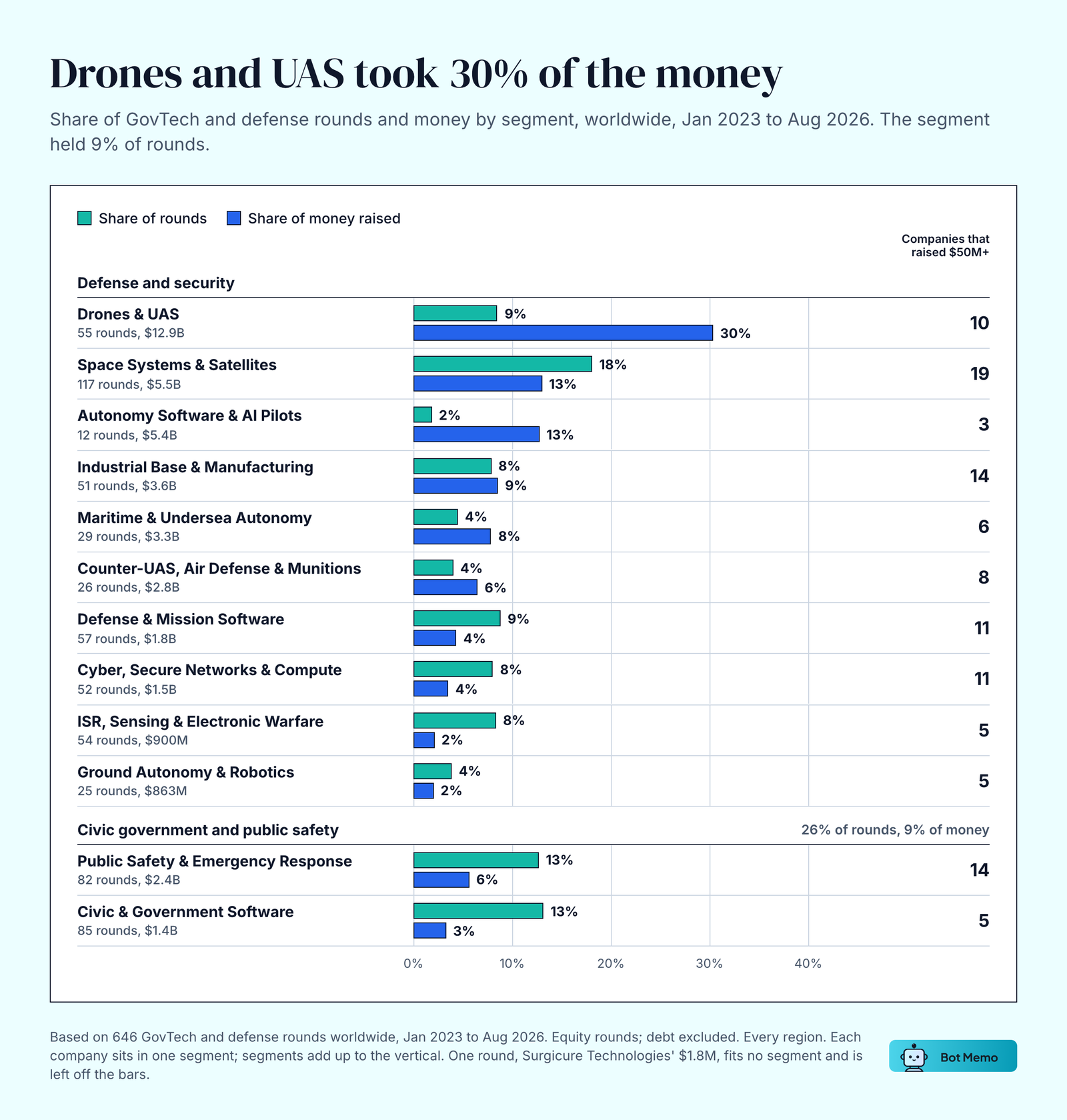Paired bars of share of defense and government tech AI rounds and money by segment, January 2023 to August 2026. Drones and UAS: 9% of rounds, 30% of money ($12.9B). Space Systems and Satellites: 18% and 13% ($5.5B). Autonomy Software and AI Pilots: 2% and 13% ($5.4B). Civic government and public safety: 26% of rounds, 9% of money.