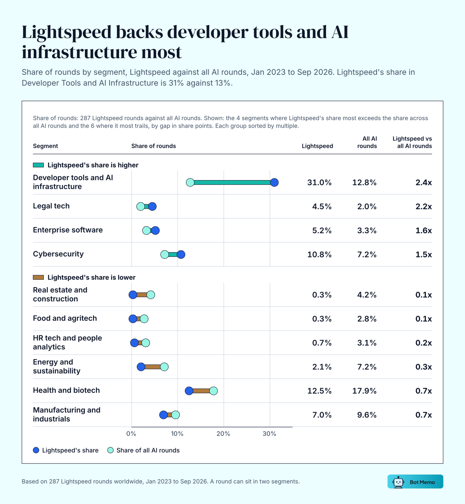 Dot plot of share of rounds by segment, Lightspeed against all AI rounds, January 2023 to September 2026. Higher for Lightspeed: developer tools and AI infrastructure 31.0% vs 12.8%, legal tech 4.5% vs 2.0%, enterprise software 5.2% vs 3.3%, cybersecurity 10.8% vs 7.2%. Lower: real estate and construction 0.3% vs 4.2%, food and agritech 0.3% vs 2.8%, HR tech 0.7% vs 3.1%, energy 2.1% vs 7.2%, health and biotech 12.5% vs 17.9%, manufacturing 7.0% vs 9.6%.