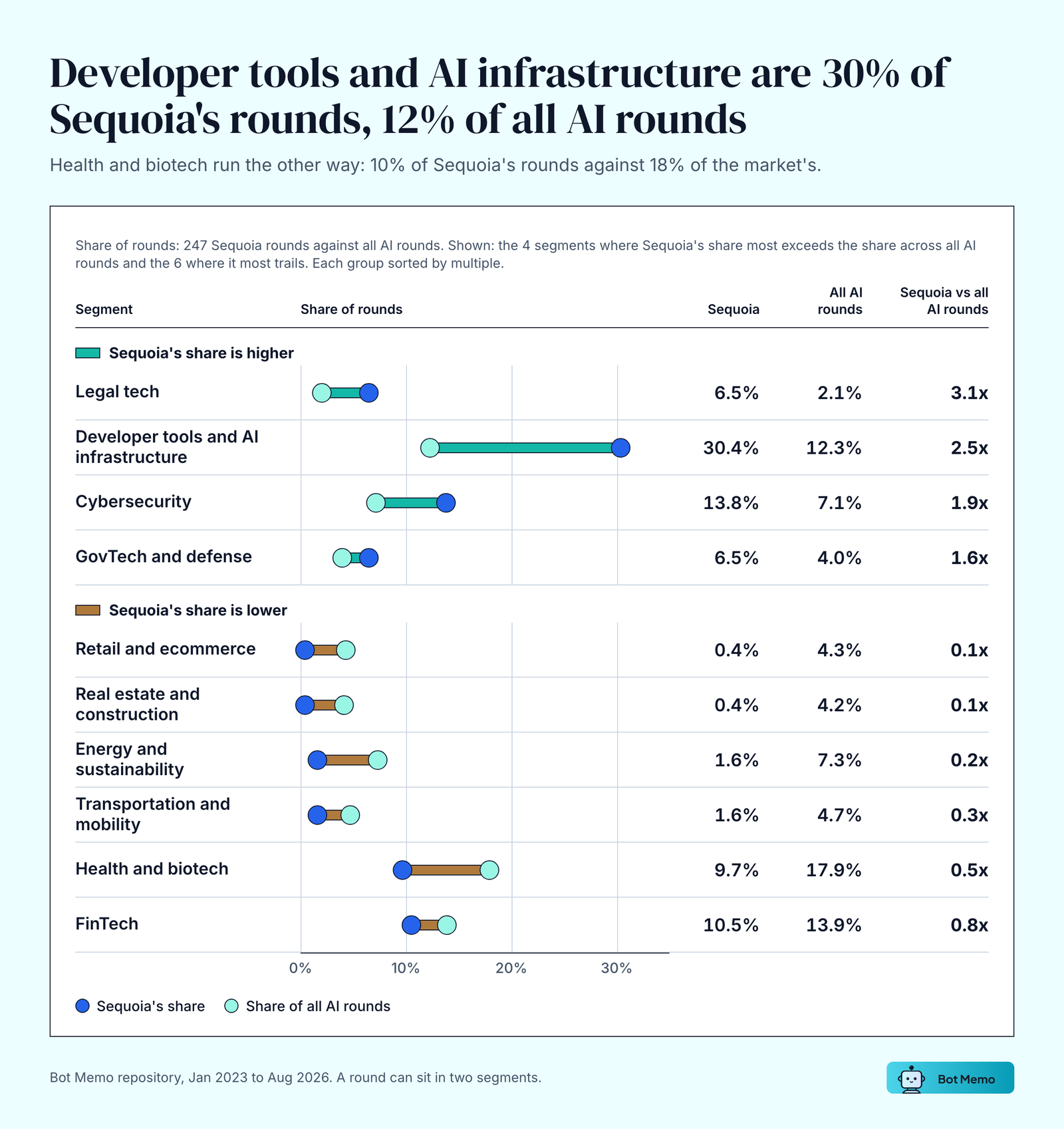 Share of rounds by segment, 247 Sequoia rounds against all AI rounds, January 2023 to August 2026. Developer tools and AI infrastructure is 30.4% of Sequoia's rounds and 12.3% of the market's; legal tech 6.5% against 2.1%; cybersecurity 13.8% against 7.1%. Health and biotech is 9.7% against 17.9%, and retail and ecommerce 0.4% against 4.3%.