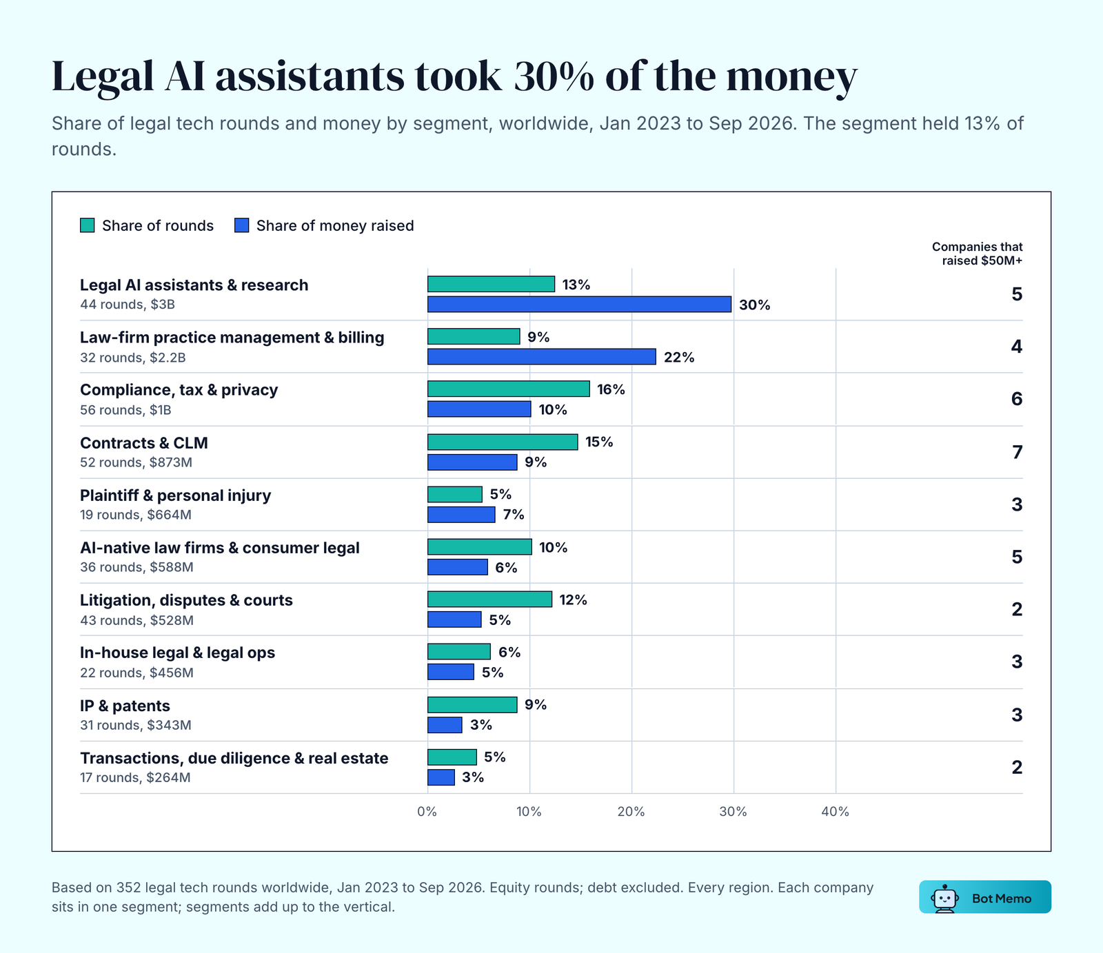 Bar chart of share of legal tech rounds and money by segment, worldwide, January 2023 to September 2026. Legal AI assistants and research: 13% of rounds, 30% of money, 44 rounds, $3B. Law-firm practice management and billing: 9%, 22%, $2.2B. Compliance, tax and privacy: 16%, 10%, $1B. Contracts and CLM: 15%, 9%, $873M. Plaintiff and personal injury: 5%, 7%, $664M. AI-native law firms and consumer legal: 10%, 6%, $588M.