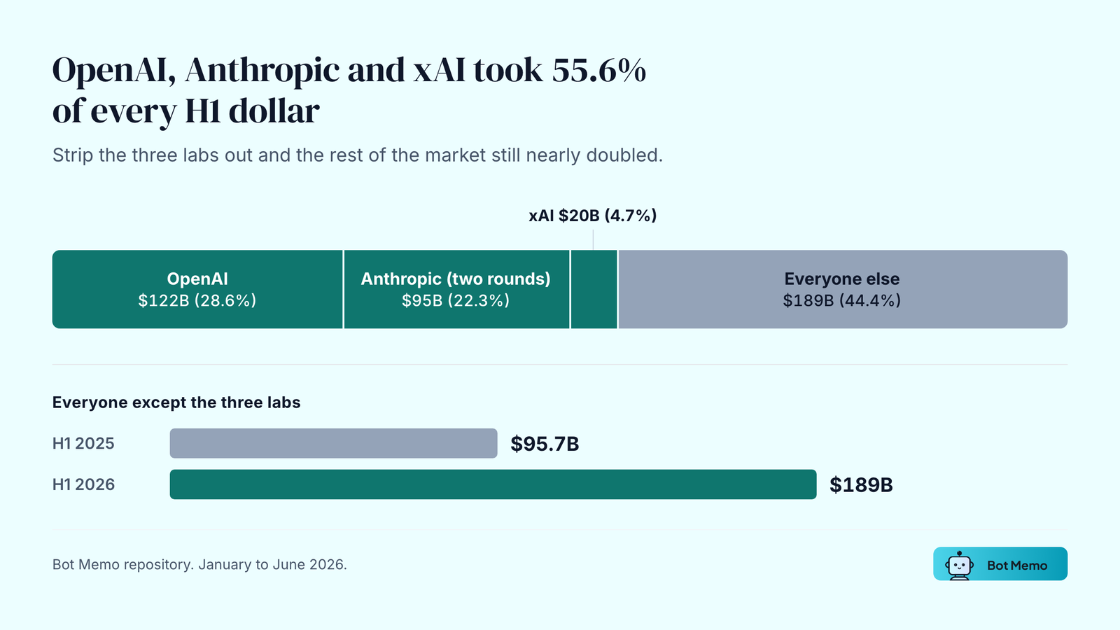 OpenAI, Anthropic and xAI took 55.6% of every H1 dollar. Strip the three labs out and the rest of the market still nearly doubled.
