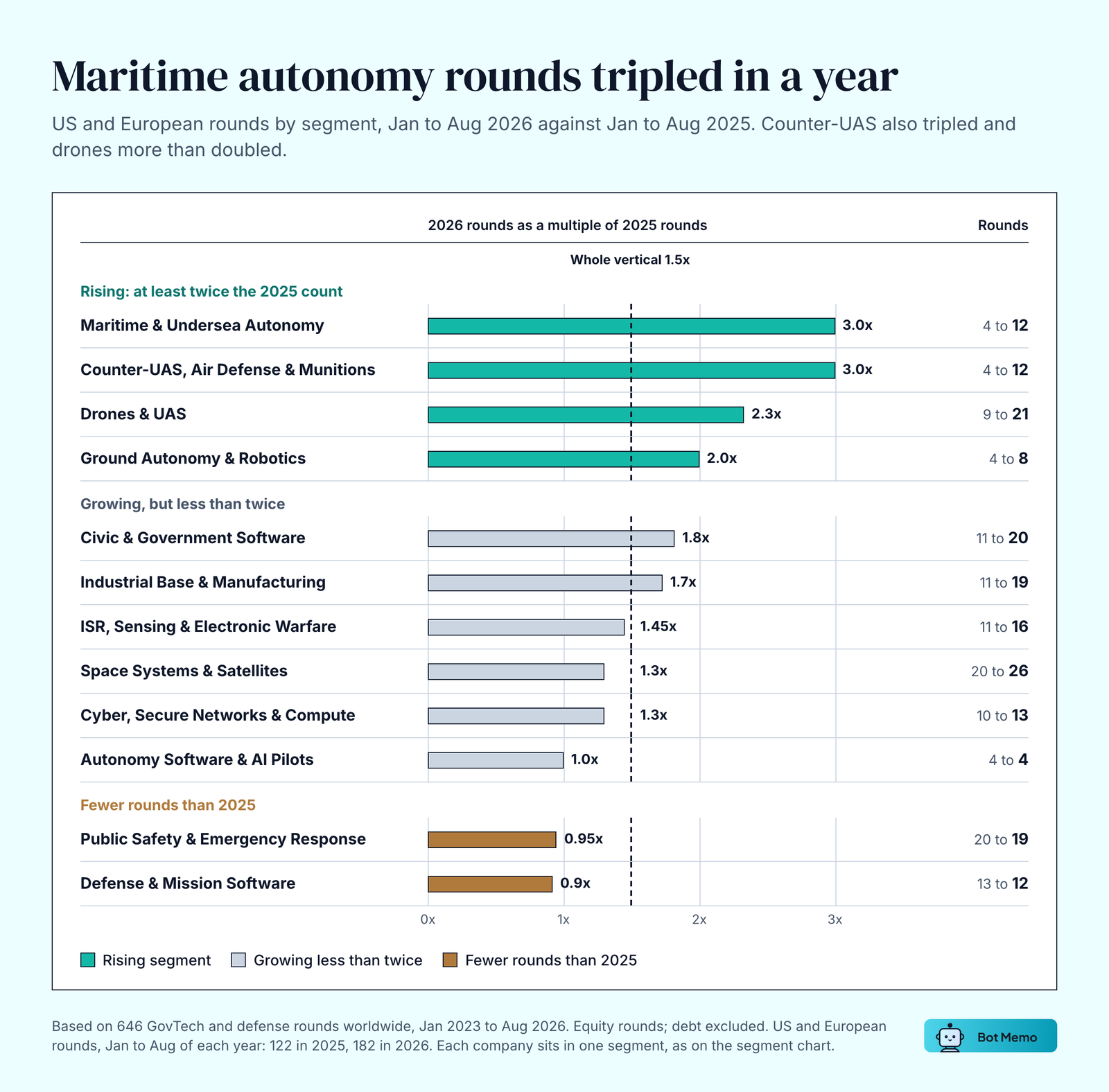 Bar chart of US and European defense and government tech AI rounds in January to August 2026 as a multiple of January to August 2025, by segment. Maritime and Undersea Autonomy 3.0x (4 to 12), Counter-UAS 3.0x (4 to 12), Drones and UAS 2.3x (9 to 21), Ground Autonomy 2.0x (4 to 8). Whole vertical 1.5x. Public Safety 0.95x and Defense and Mission Software 0.9x.