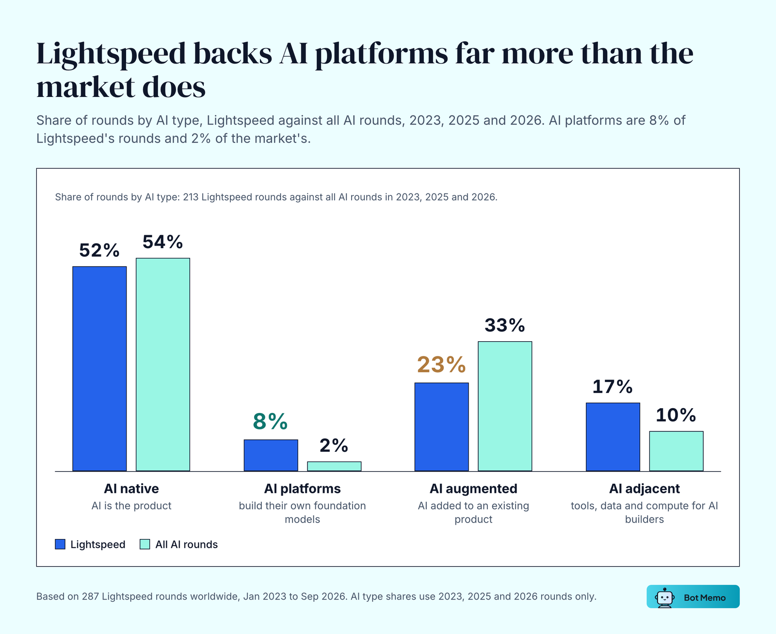 Paired bars of share of rounds by AI type, 213 Lightspeed rounds against all AI rounds in 2023, 2025 and 2026. AI native 52% vs 54%, AI platforms 8% vs 2%, AI augmented 23% vs 33%, AI adjacent 17% vs 10%.