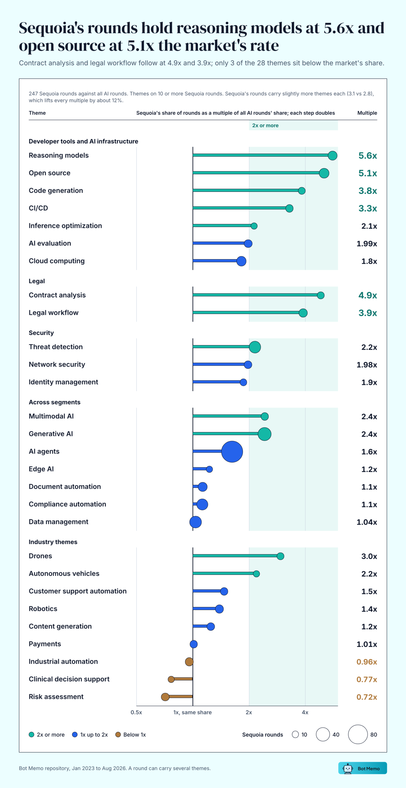 Sequoia's share of rounds as a multiple of all AI rounds' share, by theme, January 2023 to August 2026. Reasoning models 5.6x, open source 5.1x, contract analysis 4.9x, legal workflow 3.9x, code generation 3.8x, CI/CD 3.3x, drones 3.0x. Only 3 of 28 themes sit below 1x: industrial automation 0.96x, clinical decision support 0.77x and risk assessment 0.72x.