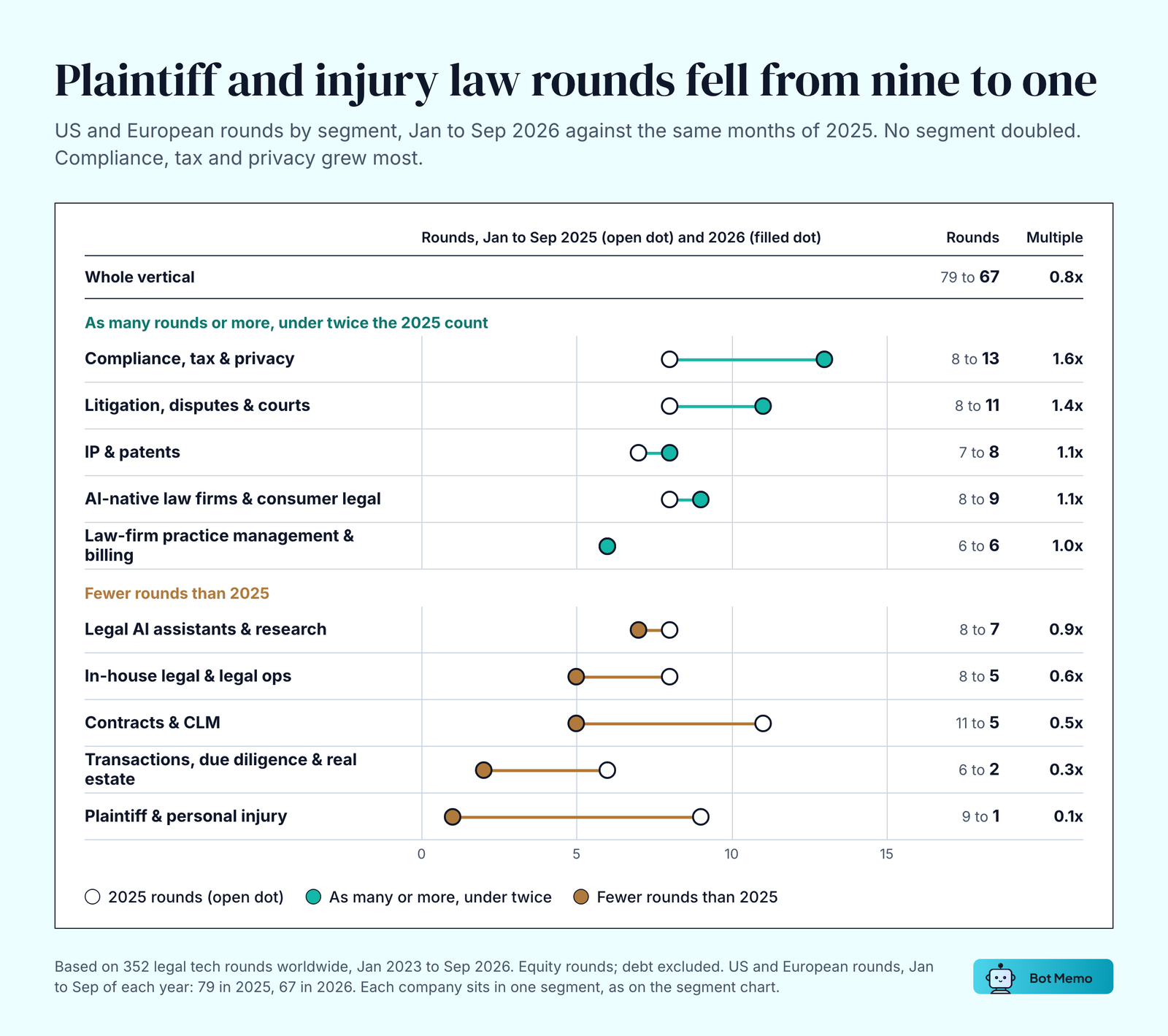 Dot chart of US and European legal tech rounds by segment, January to September 2025 against January to September 2026. Whole vertical: 79 to 67 rounds, 0.8x. Compliance, tax and privacy 8 to 13 (1.6x), litigation 8 to 11 (1.4x), IP and patents 7 to 8, AI-native law firms 8 to 9, practice management 6 to 6, legal AI assistants 8 to 7, in-house legal 8 to 5, contracts and CLM 11 to 5, transactions 6 to 2, plaintiff and personal injury 9 to 1 (0.1x).