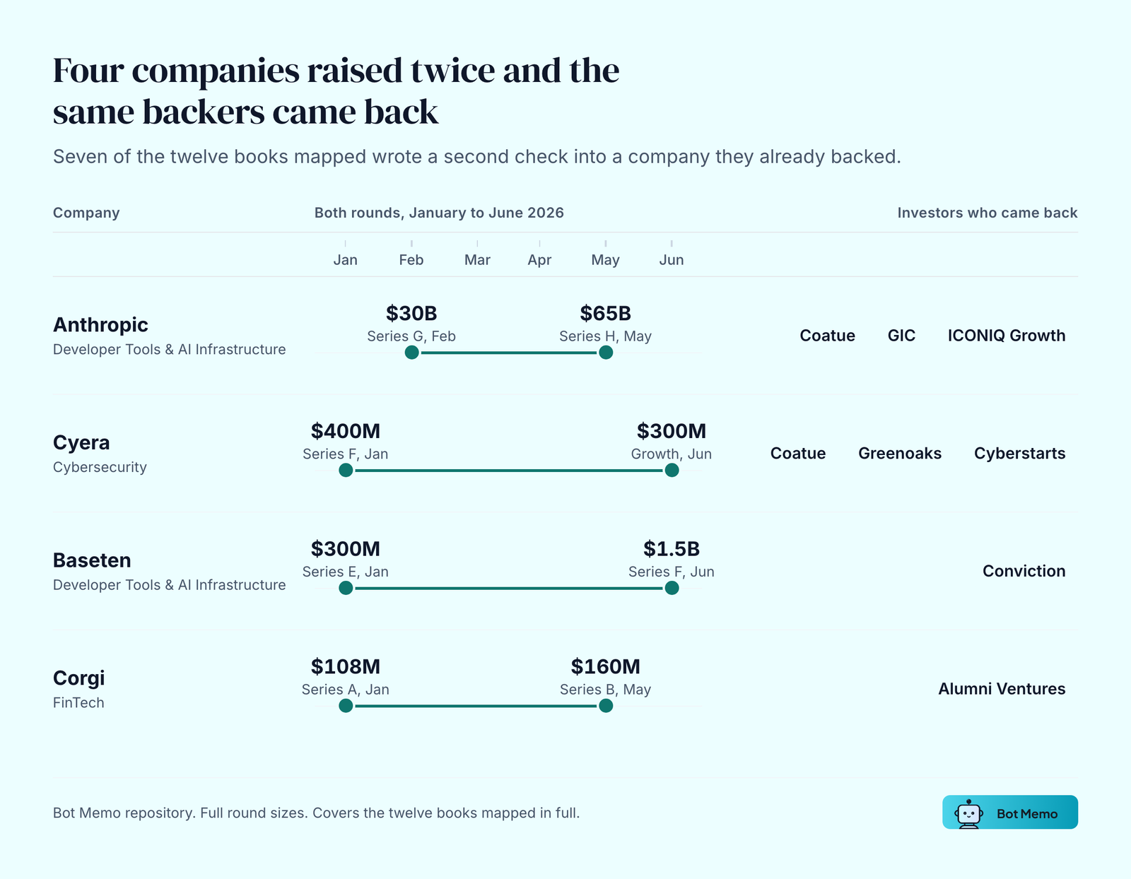 Four companies raised twice and the same backers came back. Seven of the twelve books mapped wrote a second check into a company they already backed.