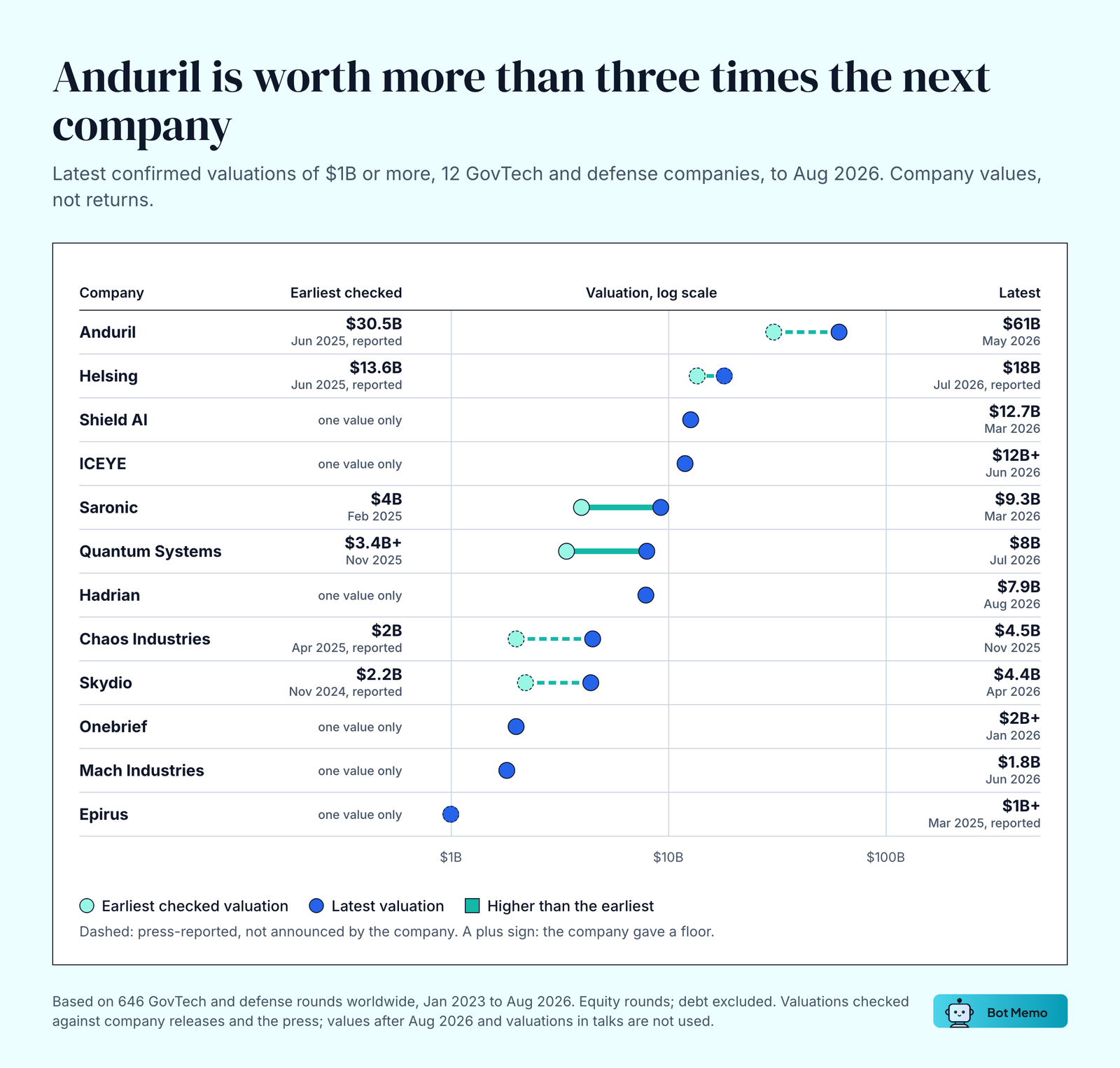 Dot chart of the latest confirmed valuations of $1B or more for 12 defense and government tech companies to August 2026, log scale. Anduril $61B (May 2026, up from $30.5B reported in June 2025), Helsing $18B, Shield AI $12.7B, ICEYE $12B+, Saronic $9.3B, Quantum Systems $8B, Hadrian $7.9B, Chaos Industries $4.5B, Skydio $4.4B, Onebrief $2B+, Mach Industries $1.8B, Epirus $1B+.