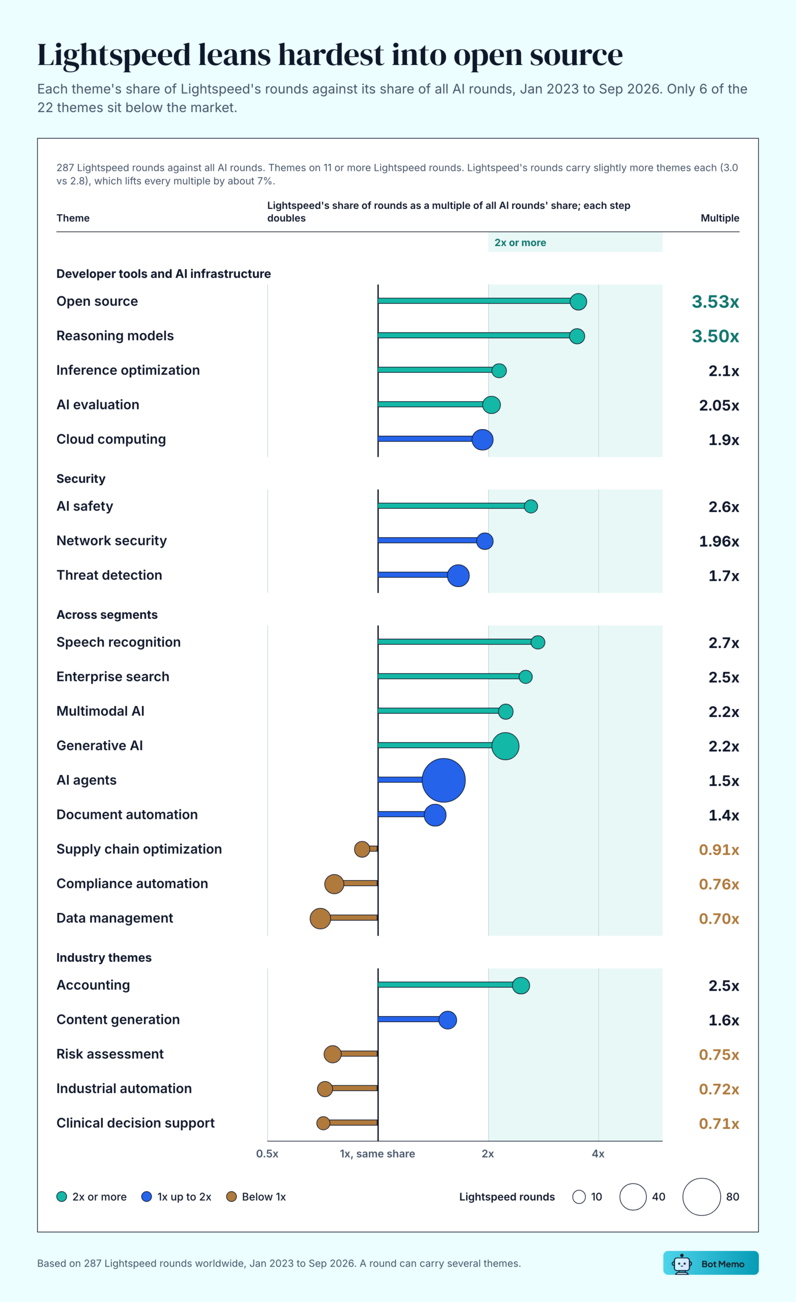 Lollipop chart of each theme's share of Lightspeed's rounds as a multiple of its share of all AI rounds, January 2023 to September 2026. Open source 3.53x, reasoning models 3.50x, speech recognition 2.7x, AI safety 2.6x, enterprise search 2.5x, accounting 2.5x, AI agents 1.5x. Below the market: supply chain optimization 0.91x, compliance automation 0.76x, risk assessment 0.75x, industrial automation 0.72x, clinical decision support 0.71x, data management 0.70x.