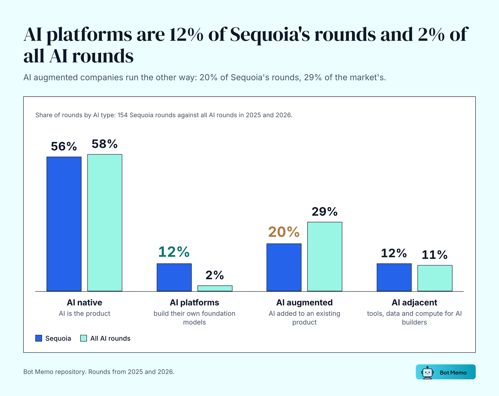 Share of rounds by AI type, 154 Sequoia rounds against all AI rounds in 2025 and 2026. AI native 56% against 58%; AI platforms 12% against 2%; AI augmented 20% against 29%; AI adjacent 12% against 11%.