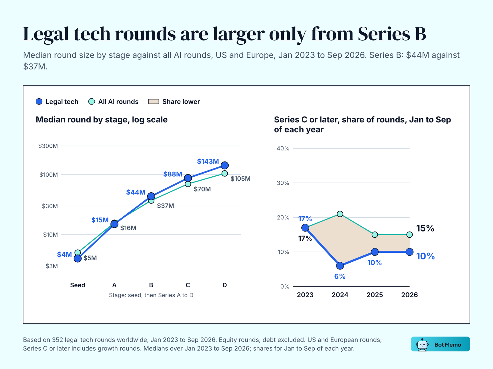 Line chart of median round size by stage, legal tech against all AI rounds, US and Europe, January 2023 to September 2026. Seed: $4M against $5M. Series A: $15M against $16M. Series B: $44M against $37M. Series C: $88M against $70M. Series D: $143M against $105M. A second panel shows Series C or later as a share of legal tech rounds, January to September: 17% in 2023, 6% in 2024, 10% in 2025 and 10% in 2026, against 15% for all AI in 2026.