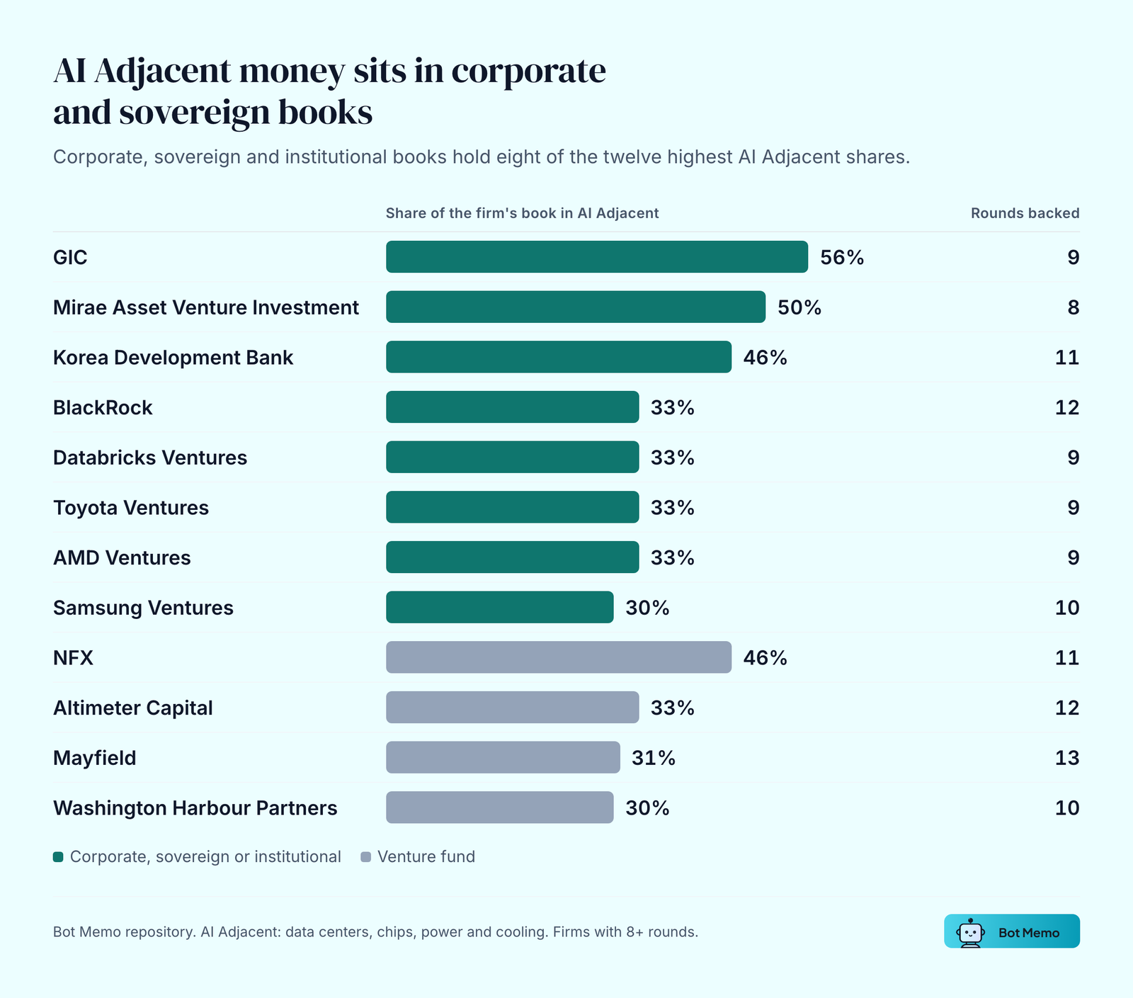 AI Adjacent money sits in corporate and sovereign books. Corporate, sovereign and institutional books hold eight of the twelve highest AI Adjacent shares.