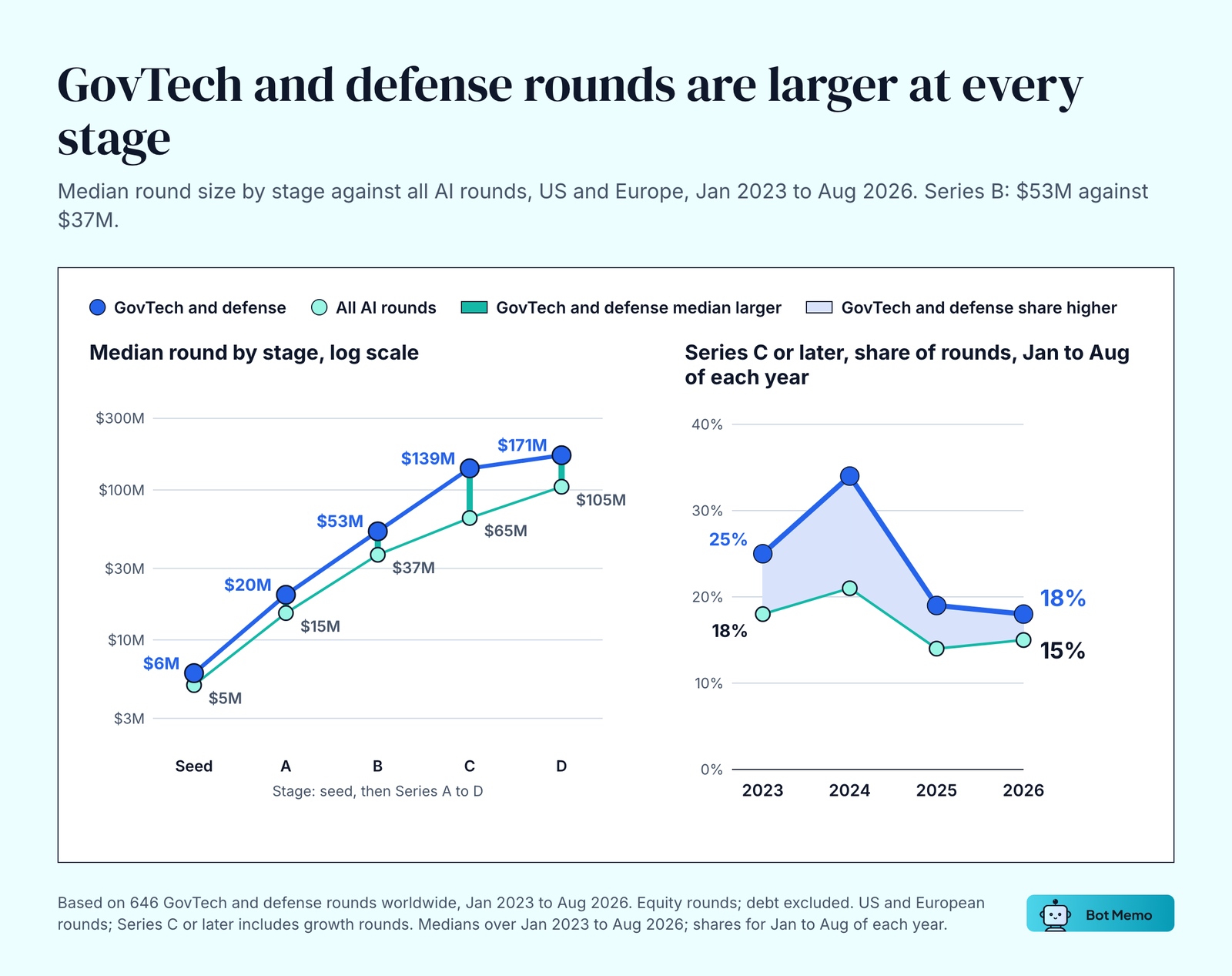 Line chart of median round size by stage for US and European defense and government tech AI rounds against all AI rounds, January 2023 to August 2026: seed $6M vs $5M, Series A $20M vs $15M, Series B $53M vs $37M, Series C $139M vs $65M, Series D $171M vs $105M. Series C or later share of rounds was 25% vs 18% in 2023 and 18% vs 15% in 2026.