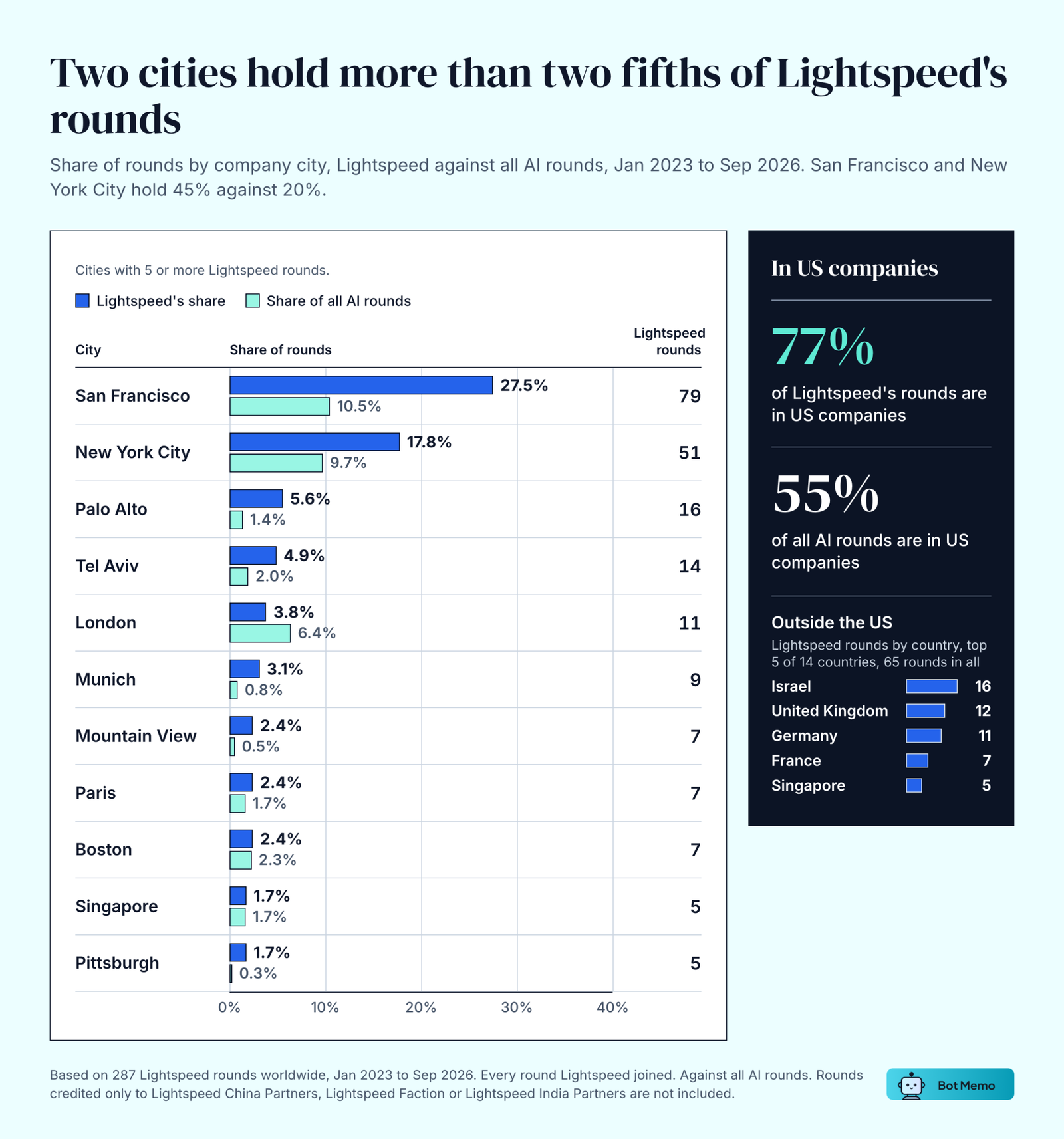 Paired bars of share of rounds by company city, Lightspeed against all AI rounds, January 2023 to September 2026. San Francisco 27.5% vs 10.5% (79 rounds), New York City 17.8% vs 9.7% (51), Palo Alto 5.6% vs 1.4% (16), Tel Aviv 4.9% vs 2.0% (14), London 3.8% vs 6.4% (11), Munich 3.1% vs 0.8% (9). 77% of Lightspeed's rounds are in US companies, against 55% of all AI rounds.