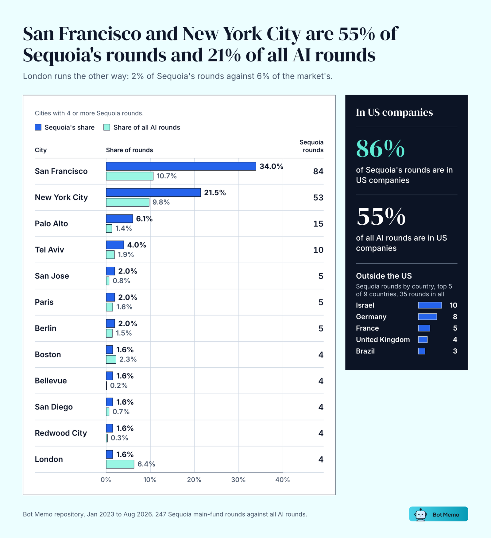 Share of rounds by city, 247 Sequoia main-fund rounds against all AI rounds, January 2023 to August 2026. San Francisco 34.0% against 10.7%, New York City 21.5% against 9.8%, Palo Alto 6.1% against 1.4%, Tel Aviv 4.0% against 1.9%, London 1.6% against 6.4%. 86% of Sequoia's rounds are in US companies against 55% of all AI rounds.
