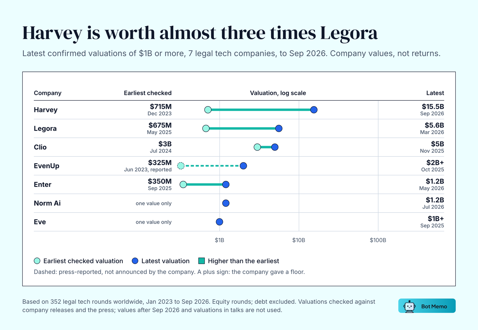 Valuation chart of seven legal tech companies with latest confirmed valuations of $1B or more, to September 2026. Harvey: $715M in December 2023 to $15.5B in September 2026. Legora: $675M in May 2025 to $5.6B in March 2026. Clio: $3B in July 2024 to $5B in November 2025. EvenUp: $325M reported in June 2023 to $2B+ in October 2025. Enter: $350M in September 2025 to $1.2B in May 2026. Norm Ai: $1.2B in July 2026. Eve: $1B+ in September 2025.