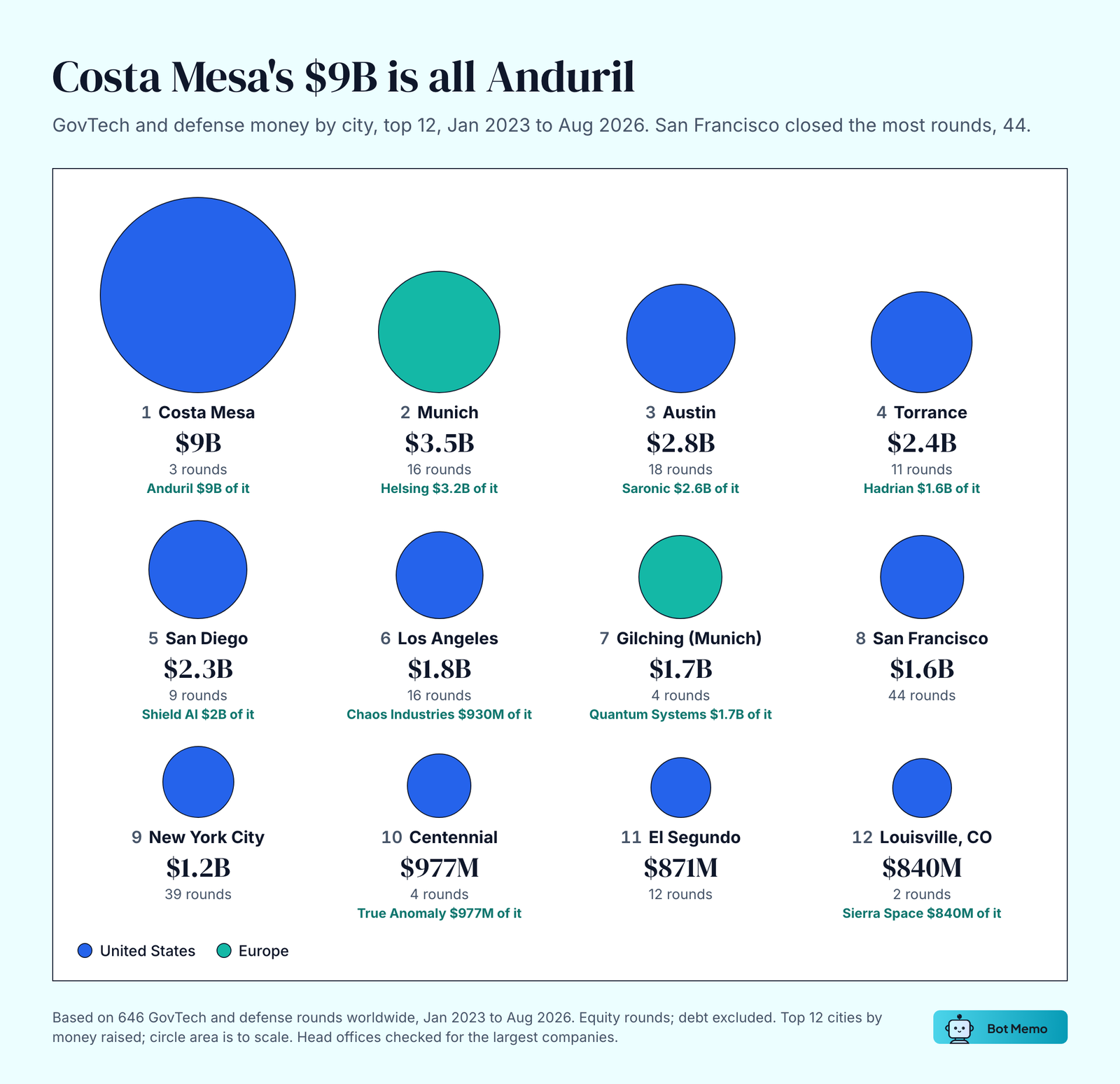 Bubble chart of defense and government tech AI money by city, top 12, January 2023 to August 2026. Costa Mesa $9B (3 rounds, all Anduril), Munich $3.5B, Austin $2.8B, Torrance $2.4B, San Diego $2.3B, Los Angeles $1.8B, Gilching $1.7B, San Francisco $1.6B from the most rounds, 44, New York City $1.2B, Centennial $977M, El Segundo $871M, Louisville, Colorado $840M.