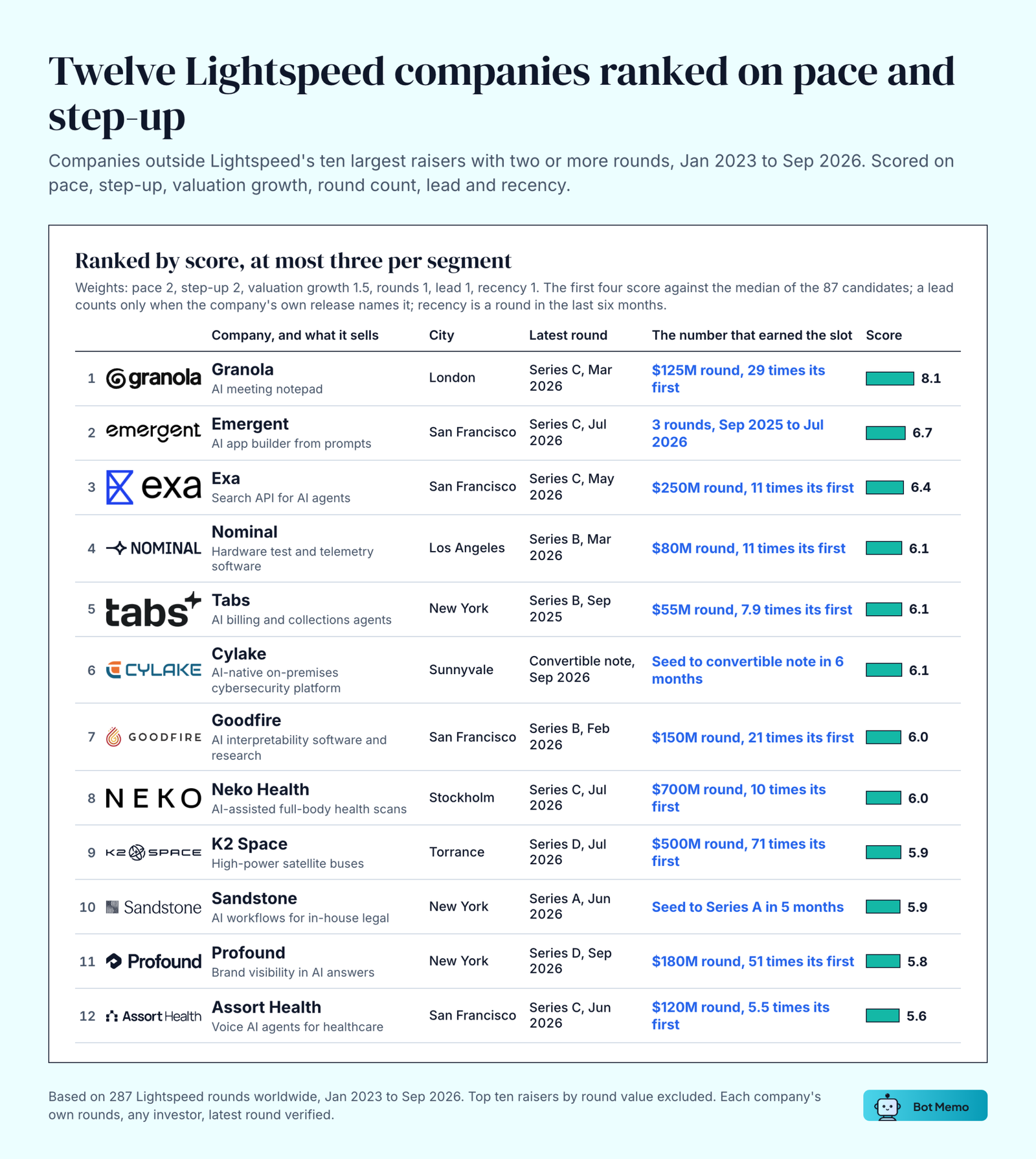 Ranked table of twelve Lightspeed companies scored on pace, step-up, valuation growth, round count, lead and recency, January 2023 to September 2026. Granola 8.1 ($125M round, 29 times its first), Emergent 6.7 (3 rounds, Sep 2025 to Jul 2026), Exa 6.4 ($250M round, 11 times its first), Nominal 6.1, Tabs 6.1, Cylake 6.1, Goodfire 6.0, Neko Health 6.0, K2 Space 5.9, Sandstone 5.9, Profound 5.8, Assort Health 5.6.