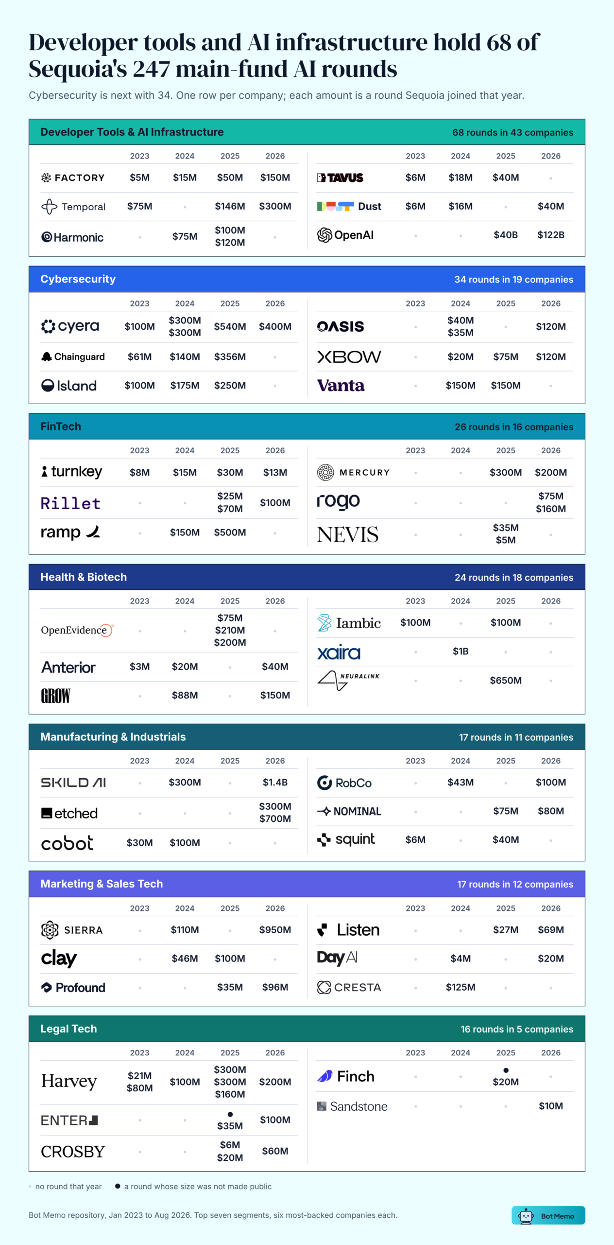 Logo map of Sequoia's seven largest main-fund AI segments, January 2023 to August 2026, showing the companies it backed most often in each with the size of each round Sequoia joined by year. Developer tools and AI infrastructure hold 68 of 247 rounds (including OpenAI $40B and $122B, Factory, Temporal), cybersecurity 34 (Cyera, Chainguard, Island), FinTech 26, health and biotech 24, manufacturing and industrials 17, marketing and sales tech 17 and legal tech 16 (Harvey seven rounds).