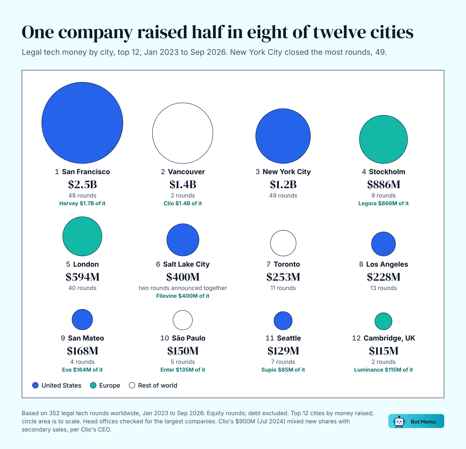 Bubble chart of legal tech money by city, top 12, January 2023 to September 2026. San Francisco $2.5B in 48 rounds (Harvey $1.7B of it), Vancouver $1.4B in 2 rounds (Clio), New York City $1.2B in 49 rounds, Stockholm $886M in 9 rounds (Legora $866M), London $594M in 40 rounds, Salt Lake City $400M (Filevine), Toronto $253M, Los Angeles $228M, San Mateo $168M, Sao Paulo $150M, Seattle $129M, Cambridge UK $115M.