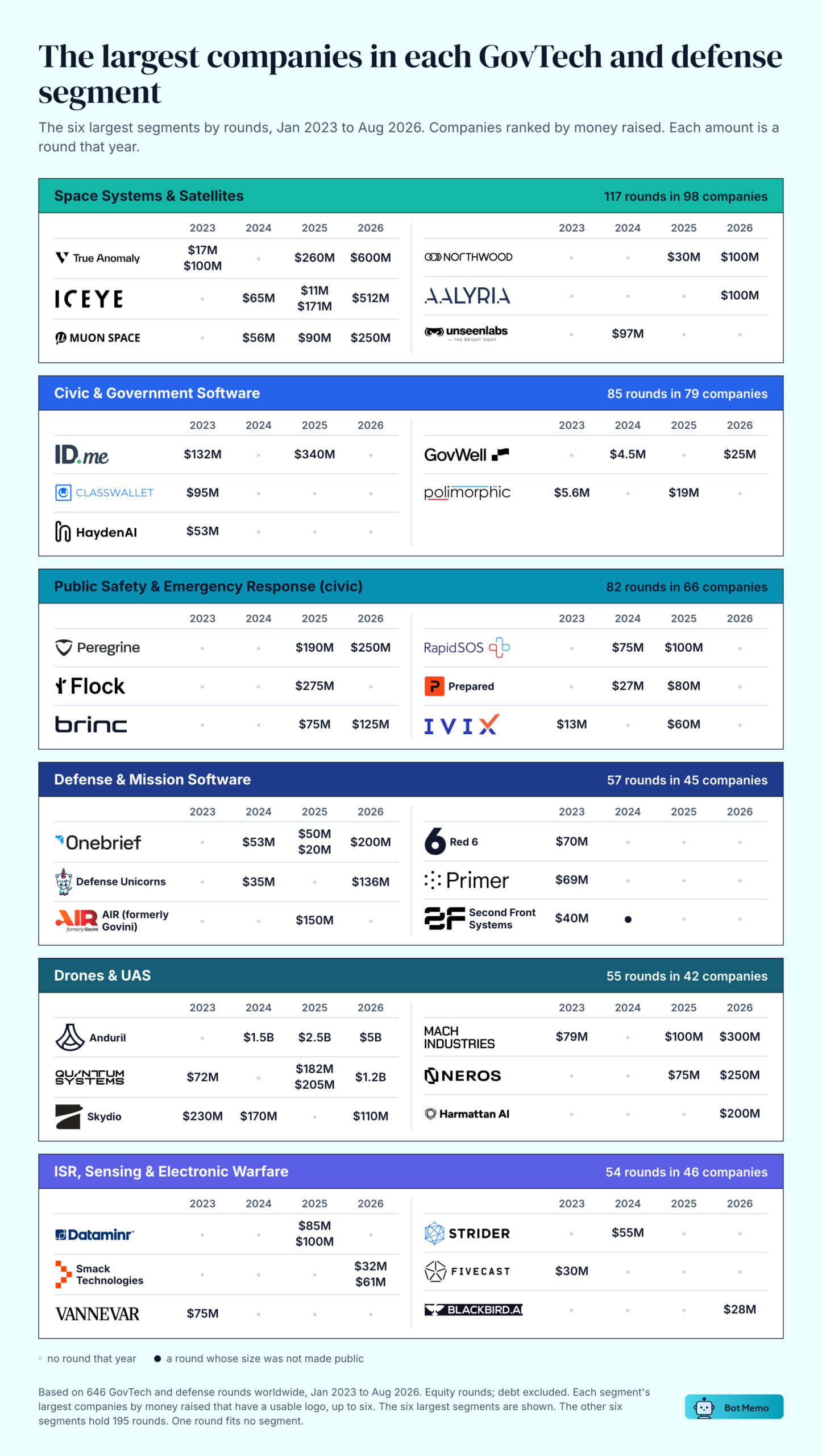 Market map of the largest companies by money raised in the six largest defense and government tech segments, January 2023 to August 2026: Space Systems and Satellites (117 rounds, including True Anomaly, ICEYE, Muon Space), Civic and Government Software (85 rounds, including ID.me), Public Safety and Emergency Response (82 rounds, including Peregrine, Flock, Brinc), Defense and Mission Software (57 rounds, including Onebrief), Drones and UAS (55 rounds, including Anduril, Quantum Systems, Skydio) and ISR, Sensing and Electronic Warfare (54 rounds, including Dataminr).