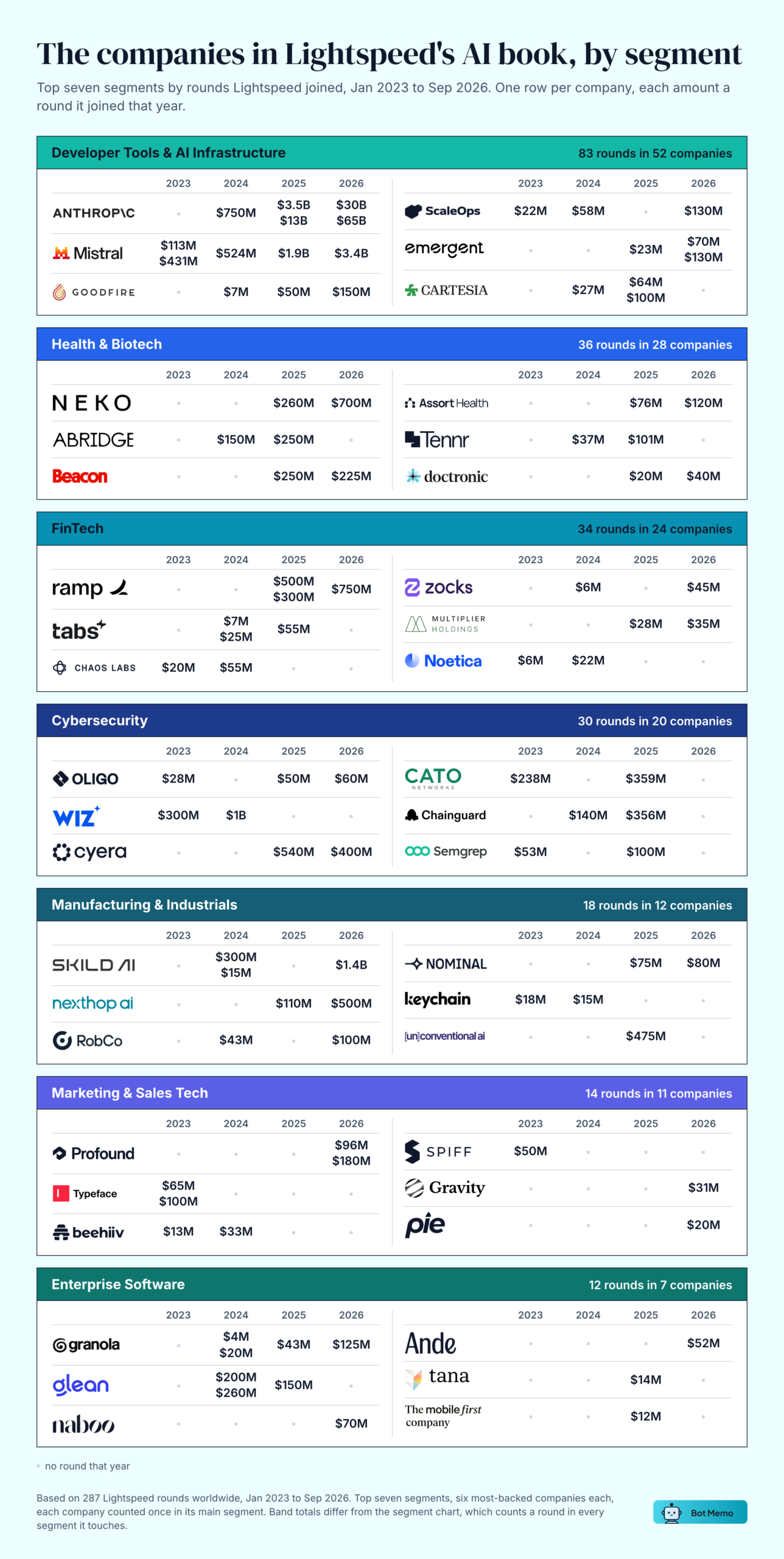Market map of companies in Lightspeed's AI book, top seven segments by rounds joined, January 2023 to September 2026. Developer tools and AI infrastructure 83 rounds in 52 companies (Anthropic, Mistral AI, Goodfire, ScaleOps, Emergent, Cartesia). Health and biotech 36 in 28 (Neko, Abridge, Beacon). Fintech 34 in 24 (Ramp, Tabs). Cybersecurity 30 in 20 (Wiz, Cyera, Cato Networks). Manufacturing and industrials 18 in 12 (Skild AI, Nexthop AI). Marketing and sales tech 14 in 11 (Typeface, beehiiv). Enterprise software 12 in 7 (Granola, Glean).