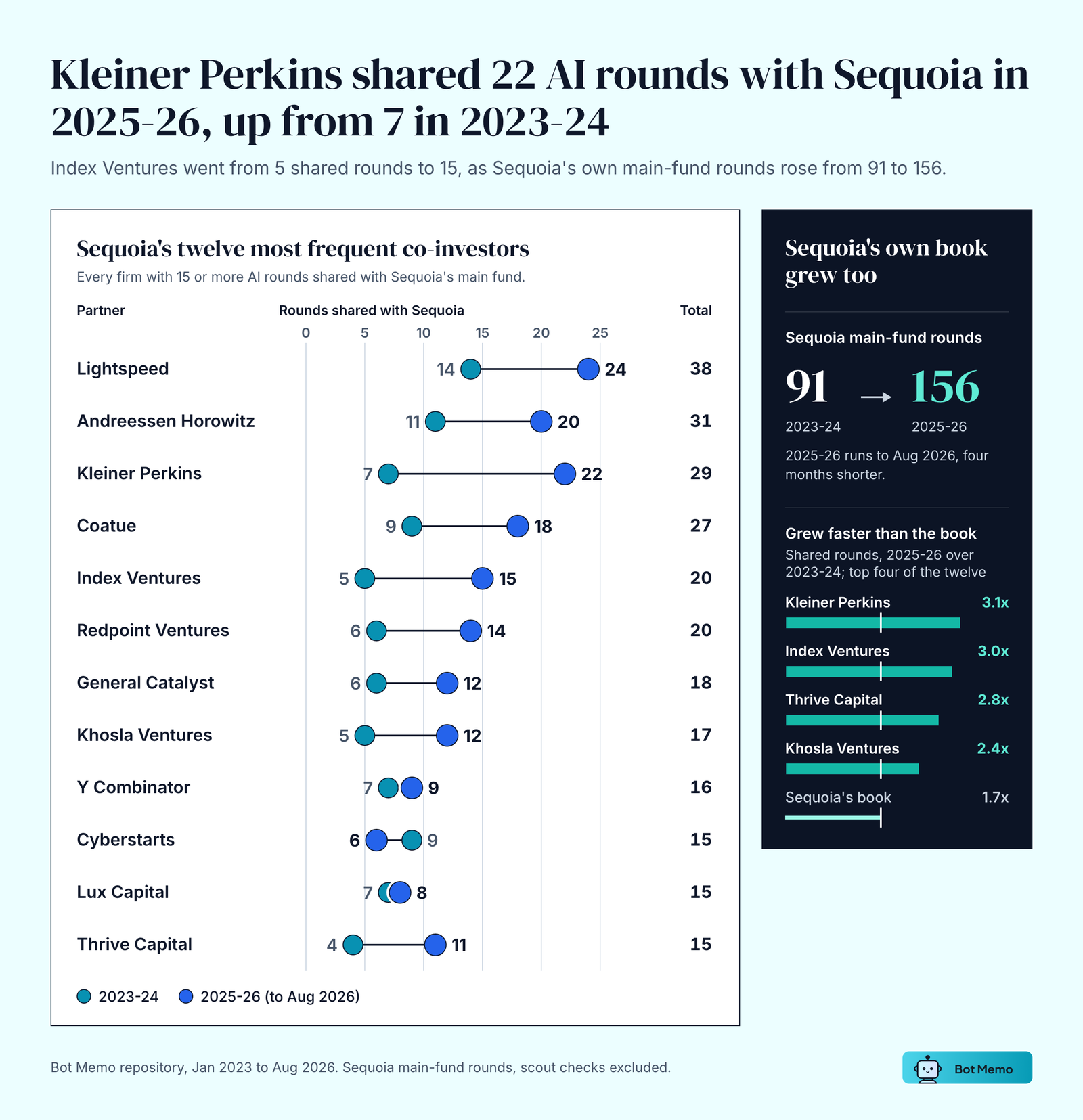 Sequoia's twelve most frequent AI co-investors, shared main-fund rounds in 2023-24 against 2025-26. Lightspeed 14 to 24 (38 total), Andreessen Horowitz 11 to 20 (31), Kleiner Perkins 7 to 22 (29), Coatue 9 to 18 (27), Index Ventures 5 to 15 (20), Redpoint Ventures 6 to 14 (20). Sequoia's own main-fund rounds rose from 91 to 156.