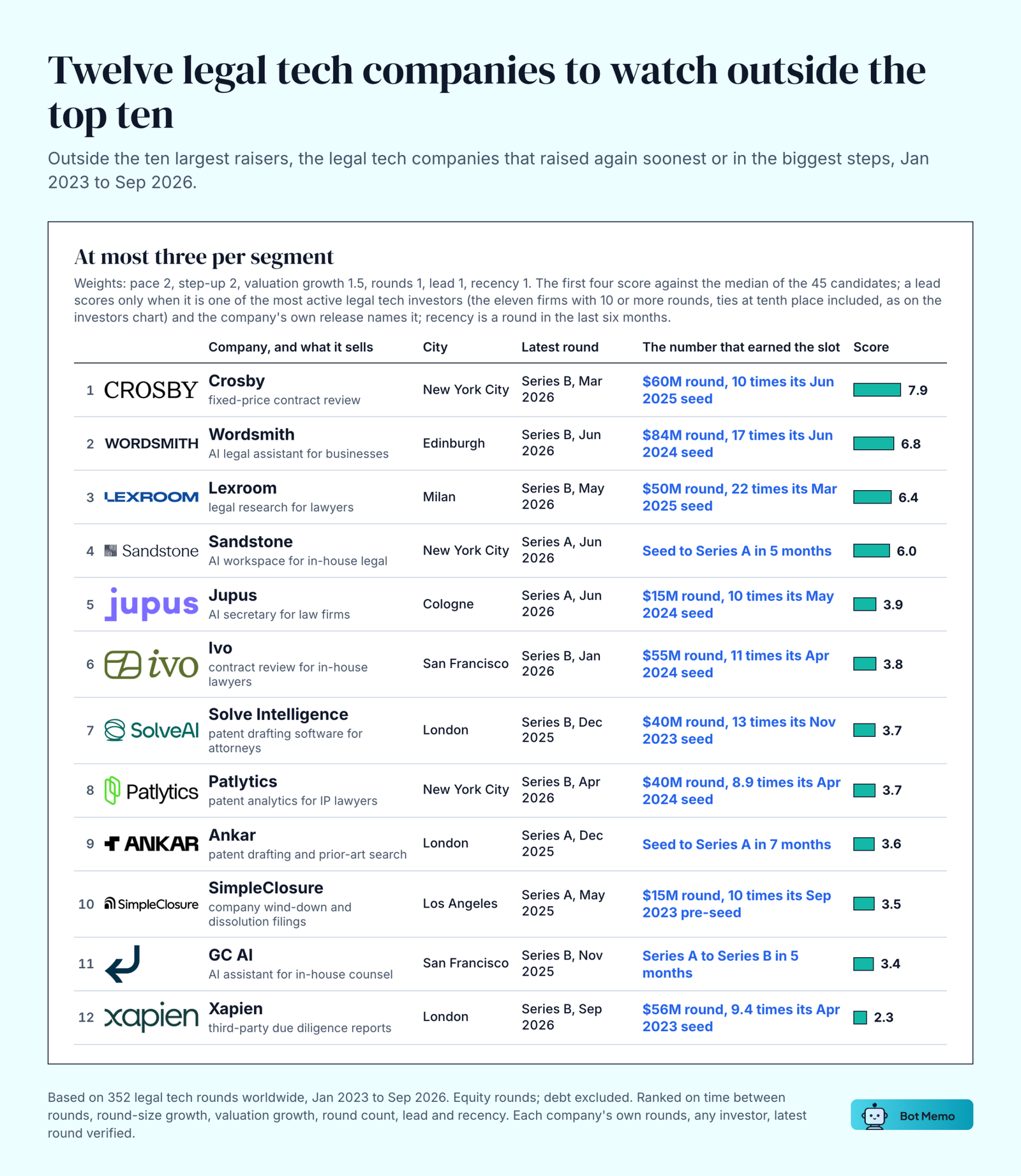 Ranked table of twelve legal tech companies to watch outside the ten largest raisers, January 2023 to September 2026. 1 Crosby, New York City, Series B March 2026, $60M round 10 times its June 2025 seed, score 7.9. 2 Wordsmith, Edinburgh, $84M round 17 times its June 2024 seed, 6.8. 3 Lexroom, Milan, $50M round 22 times its March 2025 seed, 6.4. 4 Sandstone, seed to Series A in 5 months, 6.0. Then Jupus, Ivo, Solve Intelligence, Patlytics, Ankar, SimpleClosure, GC AI and Xapien.