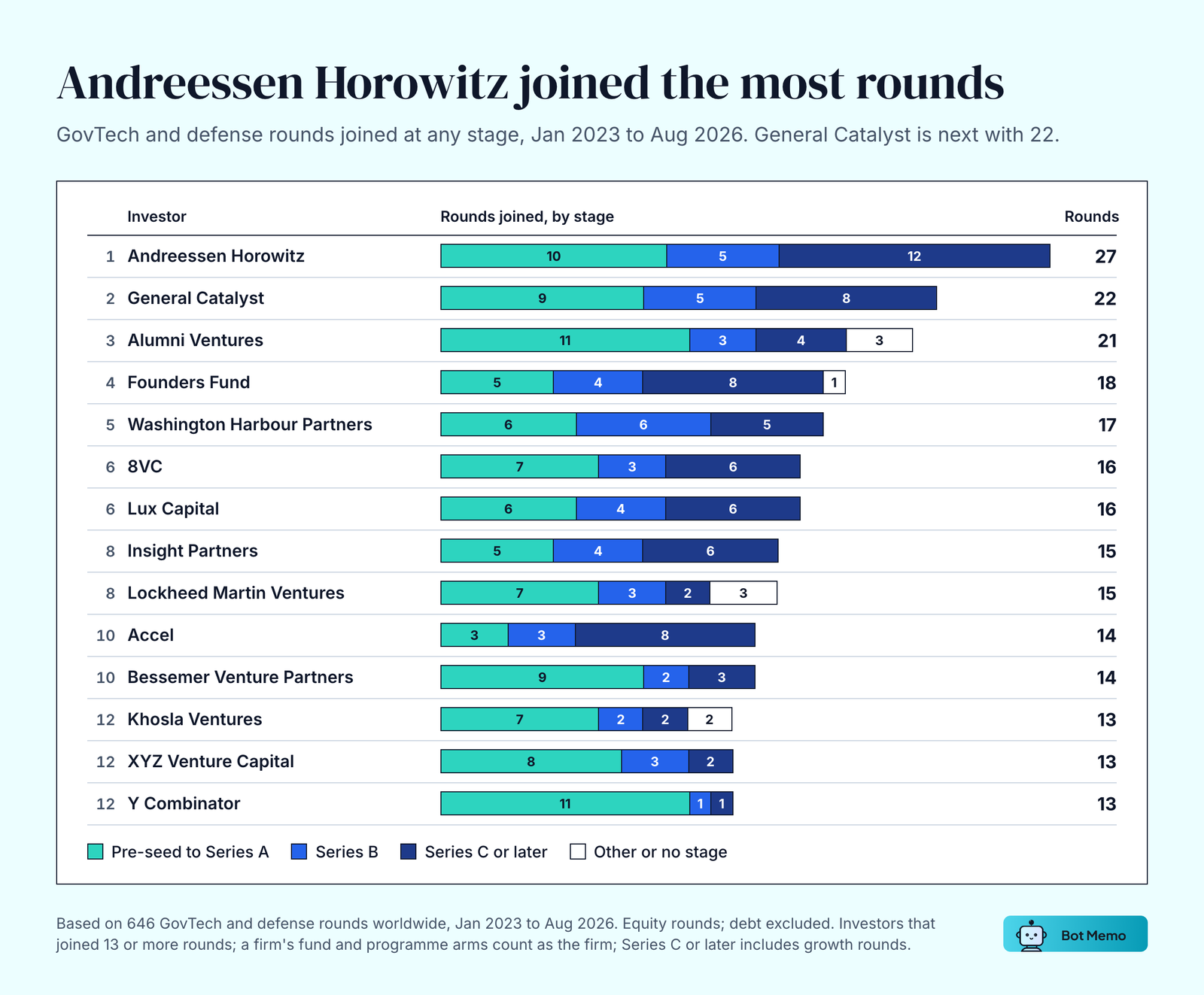 Stacked bars of defense and government tech AI rounds joined by investor and stage, January 2023 to August 2026: Andreessen Horowitz 27 (12 Series C or later), General Catalyst 22, Alumni Ventures 21, Founders Fund 18, Washington Harbour Partners 17, 8VC 16, Lux Capital 16, Insight Partners 15, Lockheed Martin Ventures 15, Accel 14, Bessemer Venture Partners 14, Khosla Ventures 13, XYZ Venture Capital 13, Y Combinator 13.