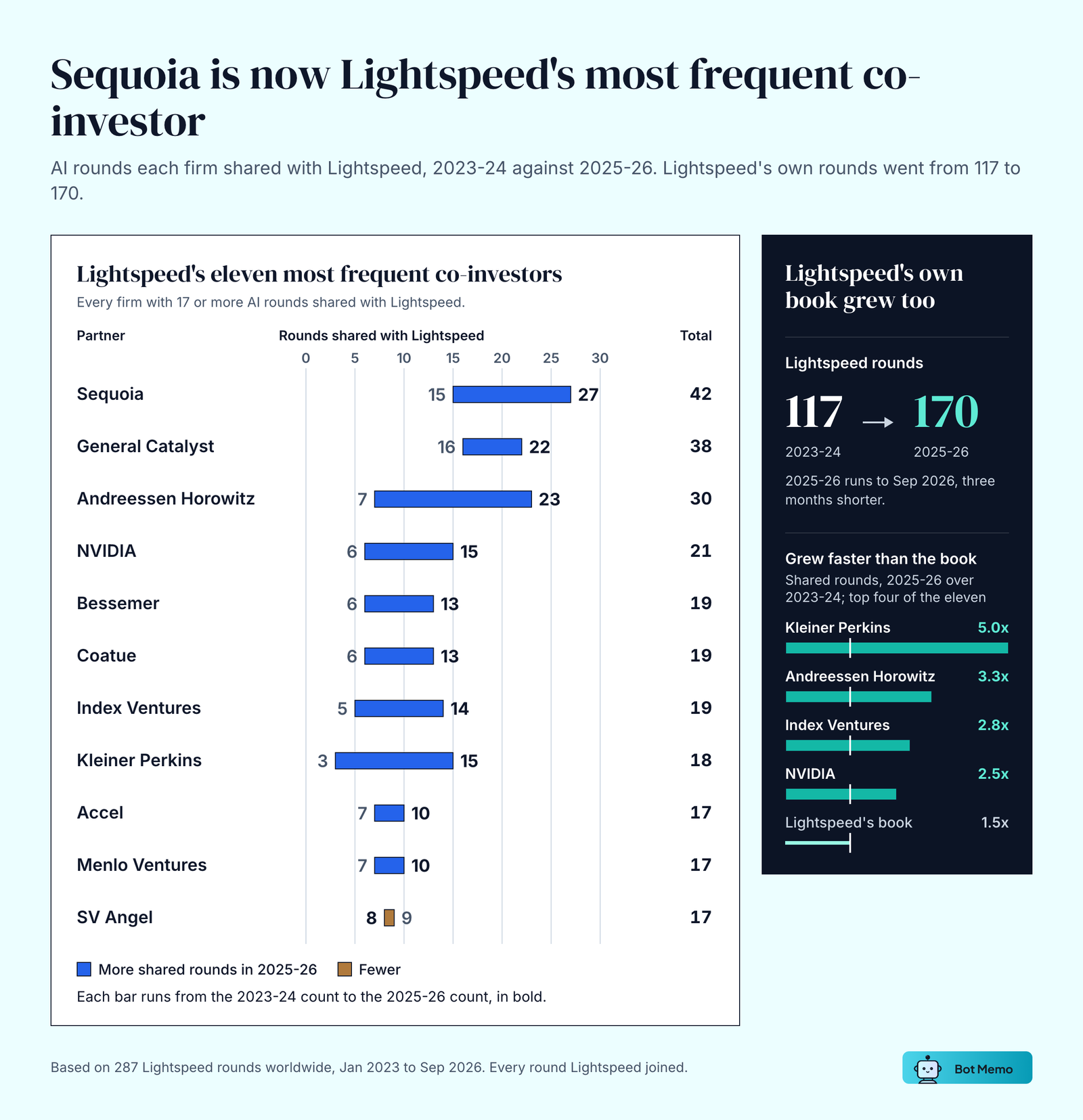 Range bars of AI rounds each firm shared with Lightspeed, 2023-24 against 2025-26. Sequoia 15 to 27 (42 total), General Catalyst 16 to 22 (38), Andreessen Horowitz 7 to 23 (30), NVIDIA 6 to 15 (21), Bessemer 6 to 13, Coatue 6 to 13, Index Ventures 5 to 14 (19 each), Kleiner Perkins 3 to 15 (18), Accel 7 to 10, Menlo Ventures 7 to 10, SV Angel 8 to 9 (17 each). Lightspeed's own rounds went from 117 to 170.