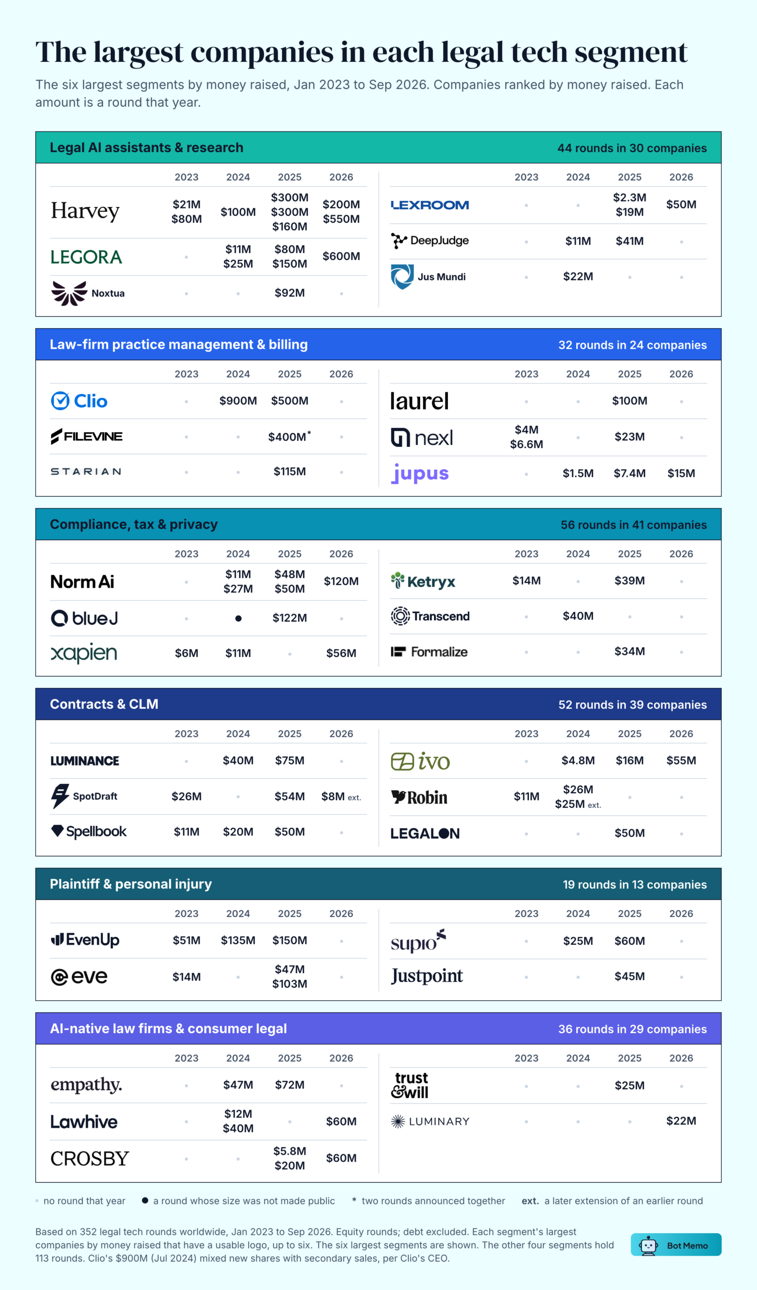 Grid of the largest companies in the six largest legal tech segments by money raised, January 2023 to September 2026, with each round by year. Legal AI assistants and research (44 rounds in 30 companies): Harvey, Legora, Noxtua, Lexroom, DeepJudge, Jus Mundi. Practice management and billing (32 rounds in 24 companies): Clio, Filevine, Starian, Laurel, Nexl, Jupus. Compliance, tax and privacy (56 rounds in 41 companies): Norm Ai, Blue J, Xapien, Ketryx, Formalize and others. Contracts and CLM (52 in 39): Luminance, SpotDraft, Spellbook, Ivo, Robin, LegalOn. Plaintiff and personal injury (19 in 13): EvenUp, Eve, Supio, Justpoint. AI-native law firms and consumer legal (36 in 29): Empathy, Lawhive, Crosby, Trust and Will, Luminary.