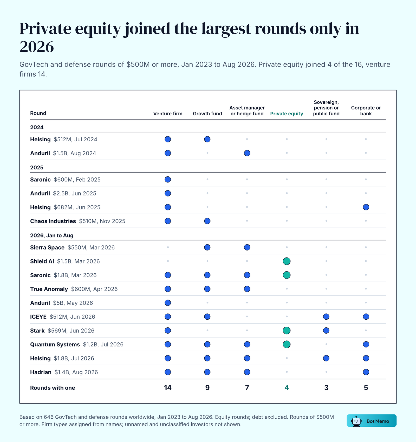 Table of 16 defense and government tech AI rounds of $500M or more, January 2023 to August 2026, by investor type: venture firm 14, growth fund 9, asset manager or hedge fund 7, private equity 4, sovereign, pension or public fund 3, corporate or bank 5. Private equity joined only 2026 rounds: Shield AI, Saronic, Stark and Quantum Systems.