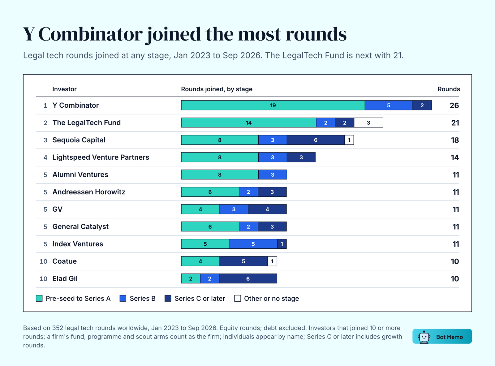 Stacked bar chart of legal tech rounds joined by investor and stage, January 2023 to September 2026. Y Combinator 26 (19 pre-seed to Series A), The LegalTech Fund 21, Sequoia Capital 18, Lightspeed Venture Partners 14, Alumni Ventures, Andreessen Horowitz, GV, General Catalyst and Index Ventures 11 each, Coatue and Elad Gil 10 each. Elad Gil joined 6 rounds at Series C or later.