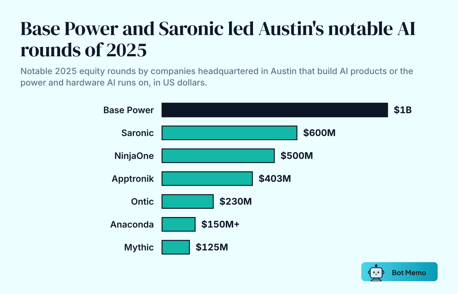 Ranked bars of notable 2025 equity rounds by Austin AI companies: Base Power 1 billion dollars, Saronic 600 million, NinjaOne 500 million, Apptronik 403 million, Ontic 230 million, Anaconda more than 150 million and Mythic 125 million.
