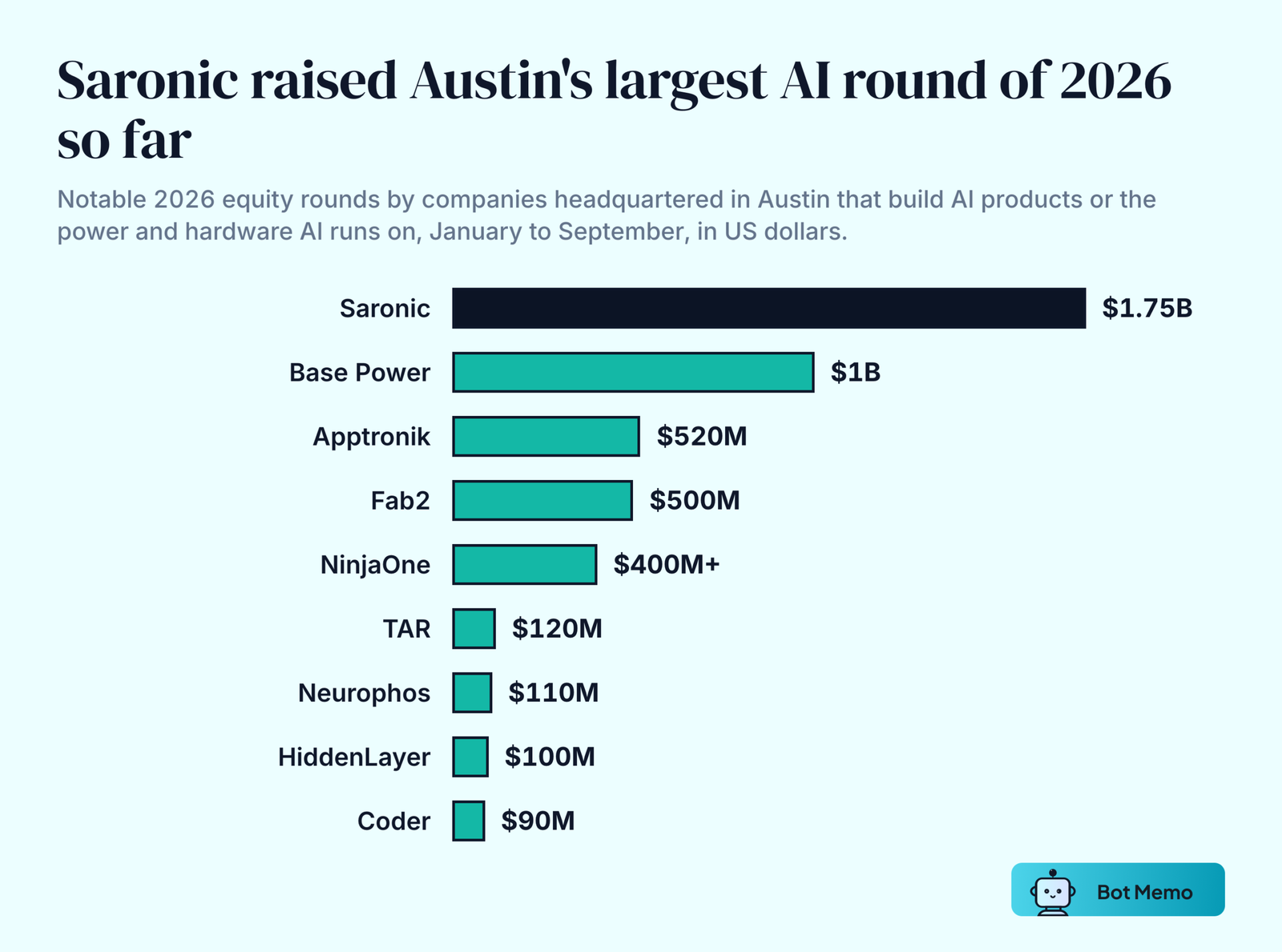 Ranked bars of notable 2026 equity rounds by Austin AI and AI infrastructure companies through September: Saronic 1.75 billion dollars, Base Power 1 billion, Apptronik 520 million, Fab2 500 million, NinjaOne more than 400 million, TAR 120 million, Neurophos 110 million, HiddenLayer 100 million and Coder 90 million.