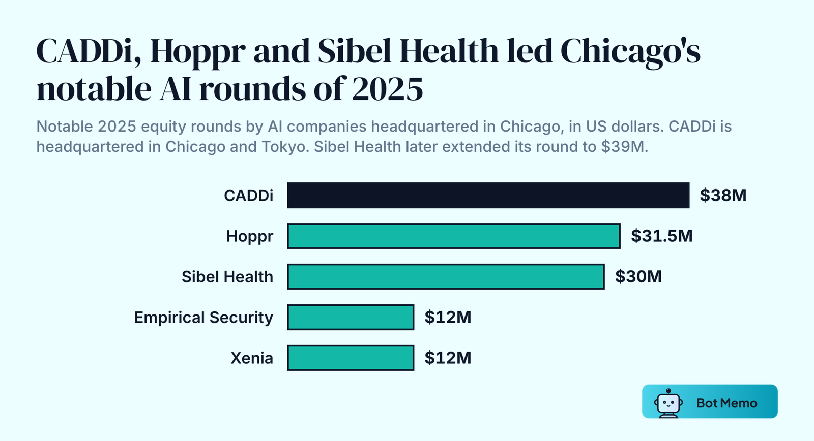 Ranked bars of notable 2025 equity rounds by AI companies headquartered in Chicago: CADDi 38 million dollars, Hoppr 31.5 million, Sibel Health 30 million, Empirical Security 12 million and Xenia 12 million.