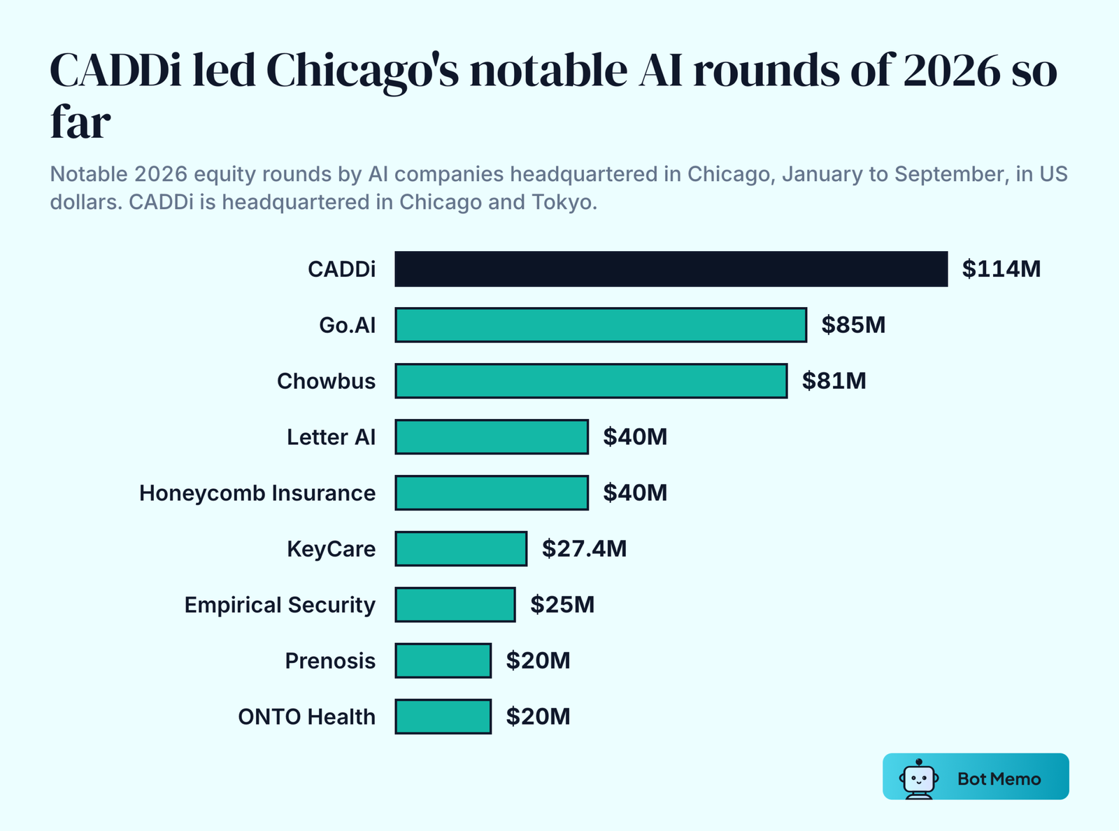 Ranked bars of notable 2026 equity rounds by AI companies headquartered in Chicago through September: CADDi 114 million dollars, Go.AI 85 million, Chowbus 81 million, Letter AI 40 million, Honeycomb Insurance 40 million, KeyCare 27.4 million, Empirical Security 25 million, Prenosis 20 million and ONTO Health 20 million.