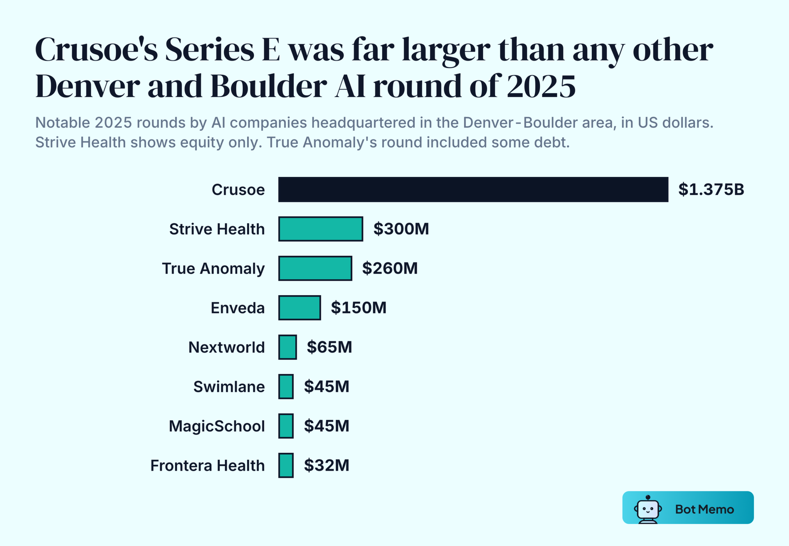 Ranked bars of notable 2025 rounds by Denver-Boulder AI companies: Crusoe 1.375 billion dollars, Strive Health 300 million, True Anomaly 260 million, Enveda 150 million, Nextworld 65 million, Swimlane 45 million, MagicSchool 45 million and Frontera Health 32 million.