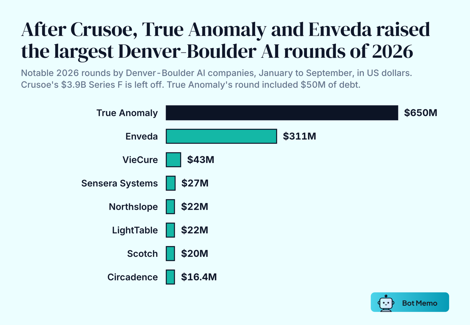 Ranked bars of notable 2026 rounds by Denver-Boulder AI companies other than Crusoe: True Anomaly 650 million dollars, Enveda 311 million, VieCure 43 million, Sensera Systems 27 million, Northslope 22 million, LightTable 22 million, Scotch 20 million and Circadence 16.4 million.