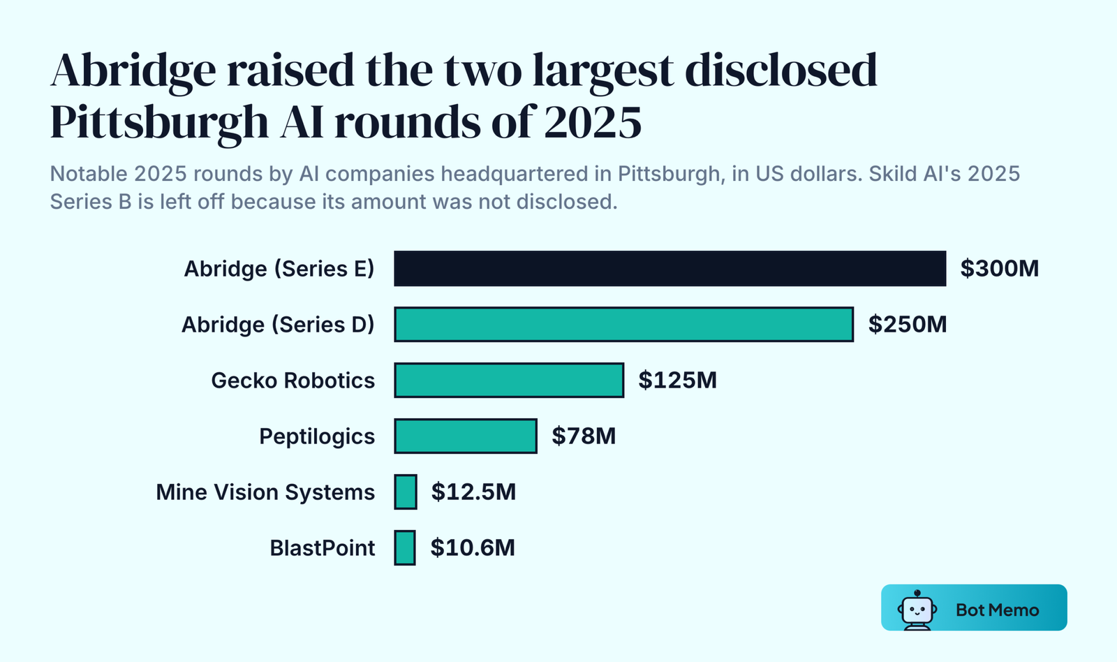 Ranked bars of notable 2025 rounds by Pittsburgh AI companies: Abridge Series E 300 million dollars, Abridge Series D 250 million, Gecko Robotics 125 million, Peptilogics 78 million, Mine Vision Systems 12.5 million and BlastPoint 10.6 million.